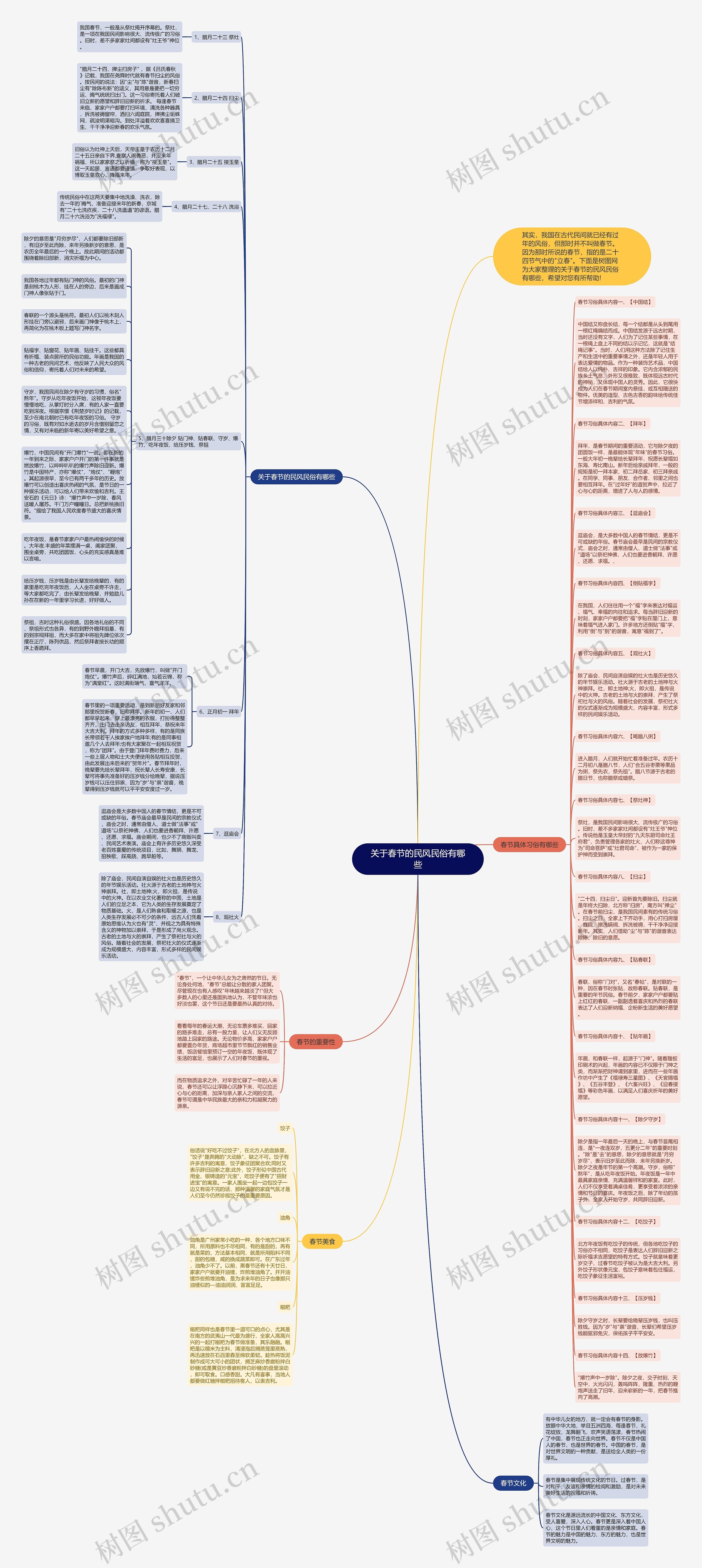 关于春节的民风民俗有哪些思维导图