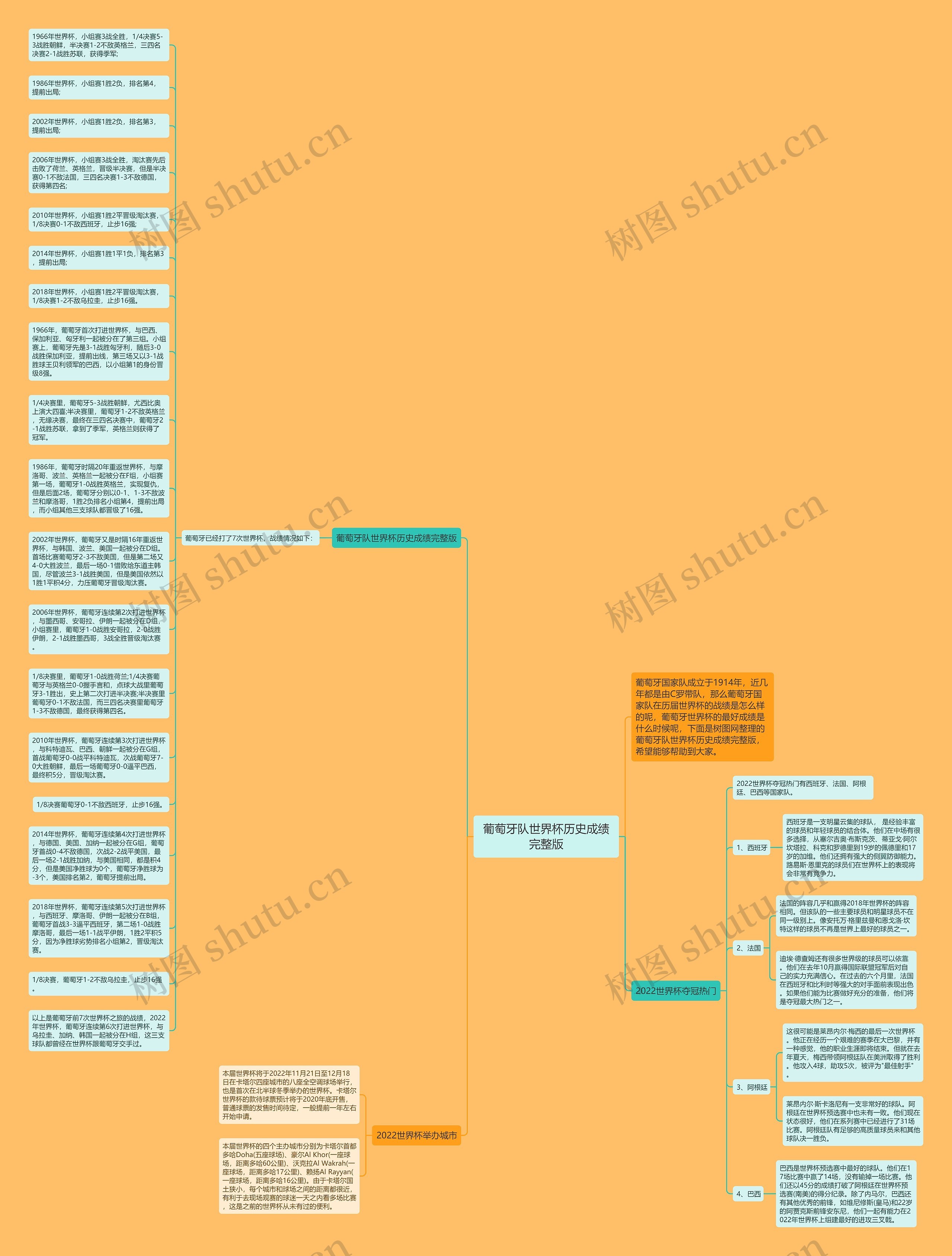 葡萄牙队世界杯历史成绩完整版思维导图