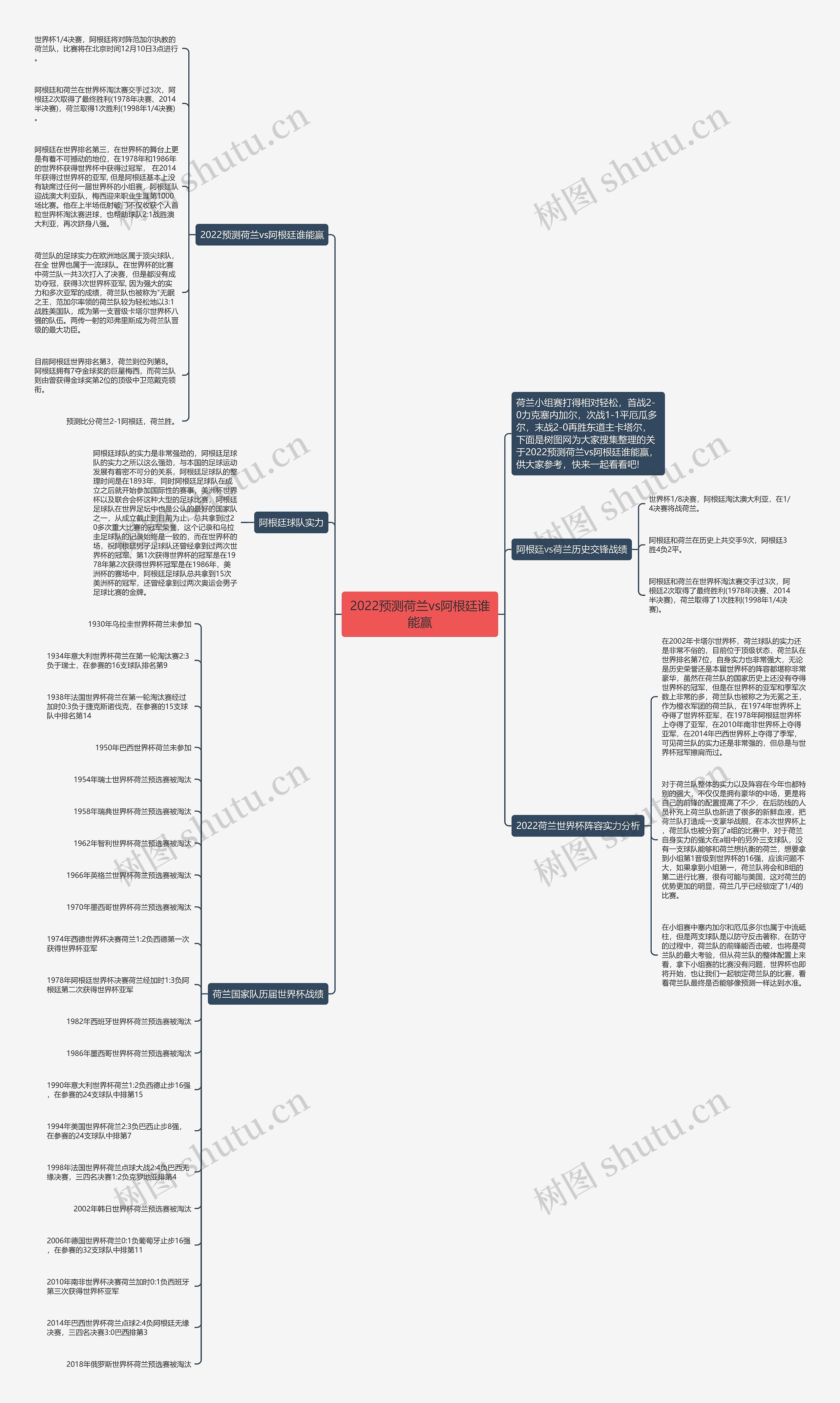 2022预测荷兰vs阿根廷谁能赢思维导图