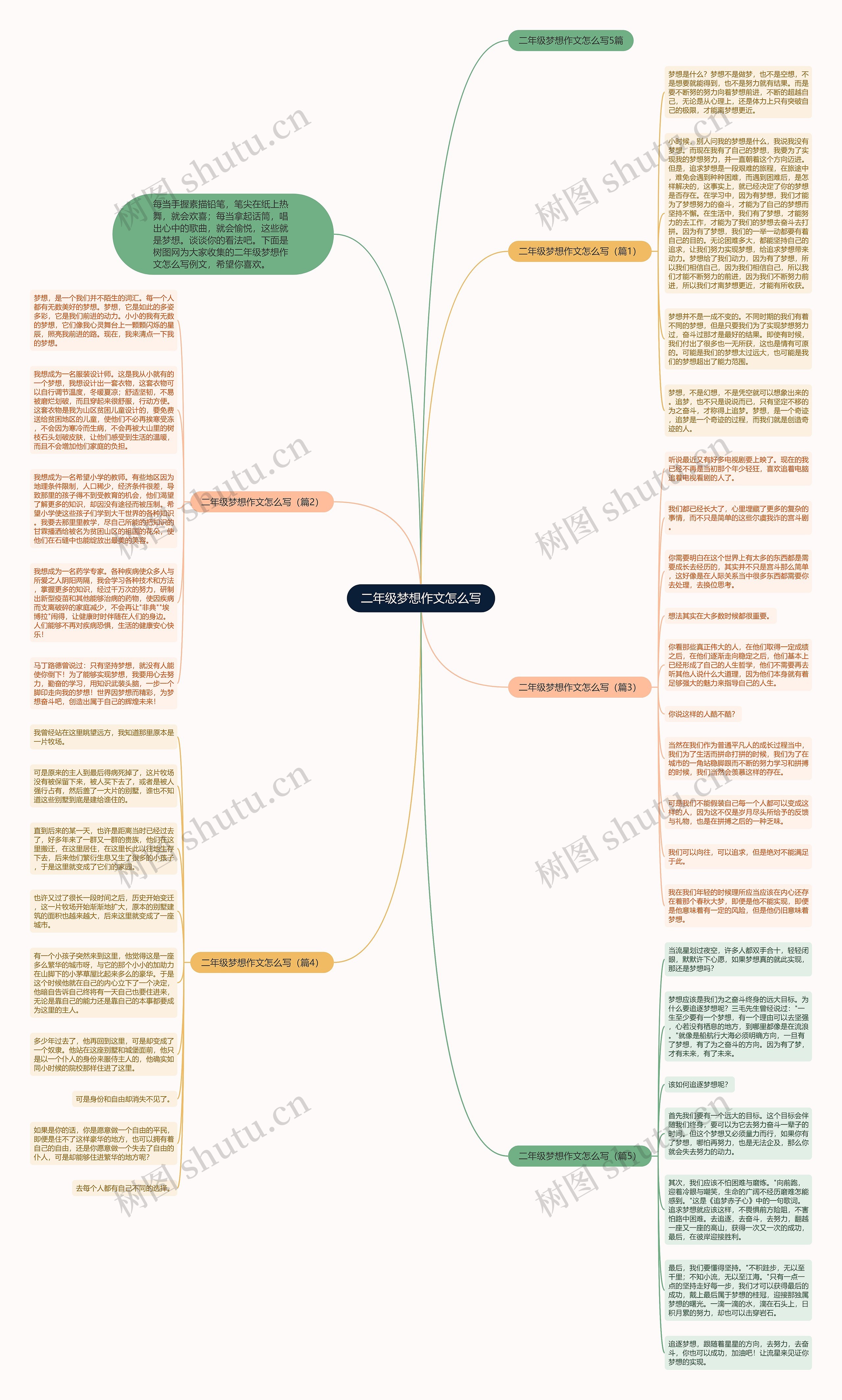 二年级梦想作文怎么写思维导图