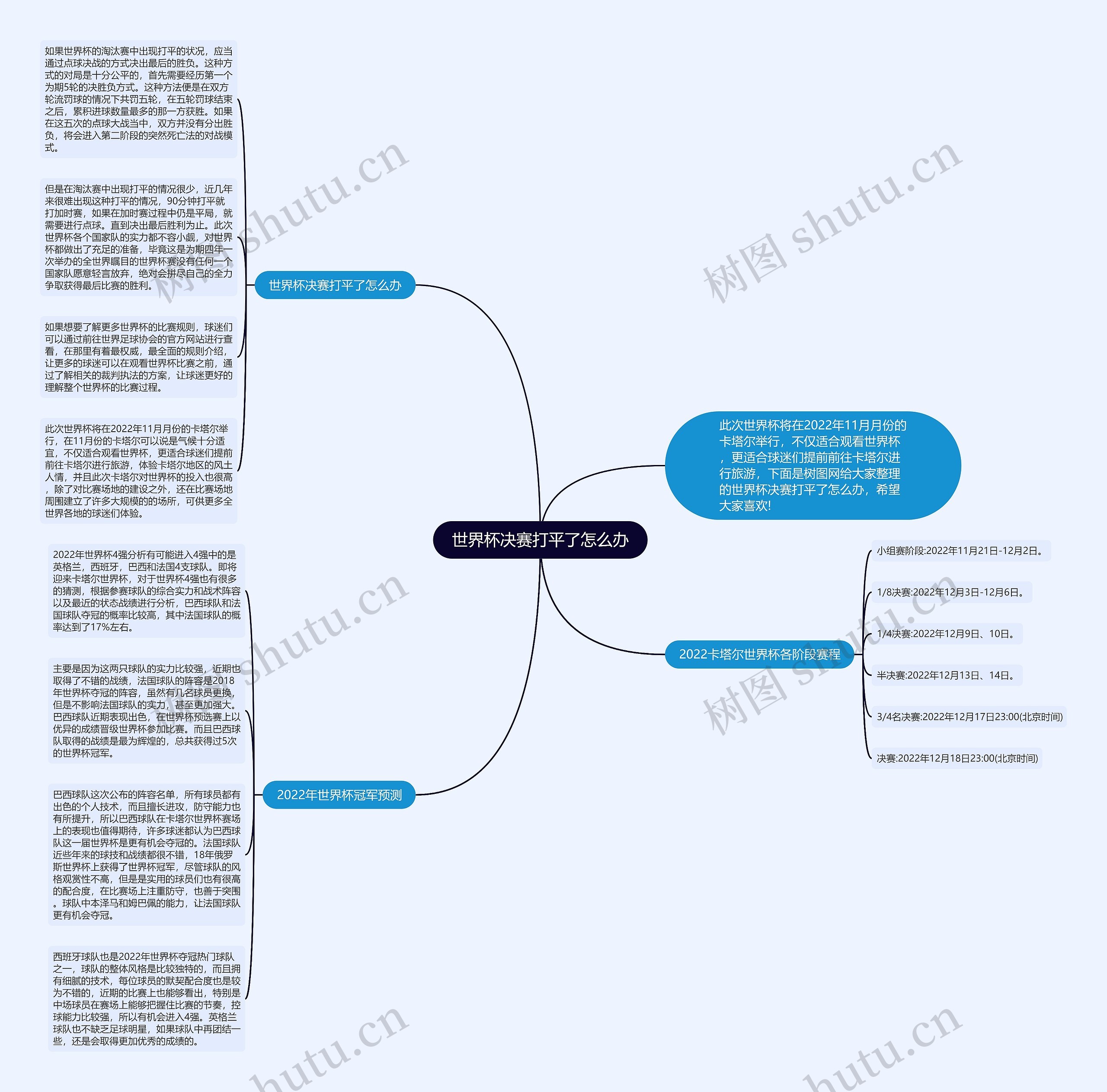 世界杯决赛打平了怎么办思维导图