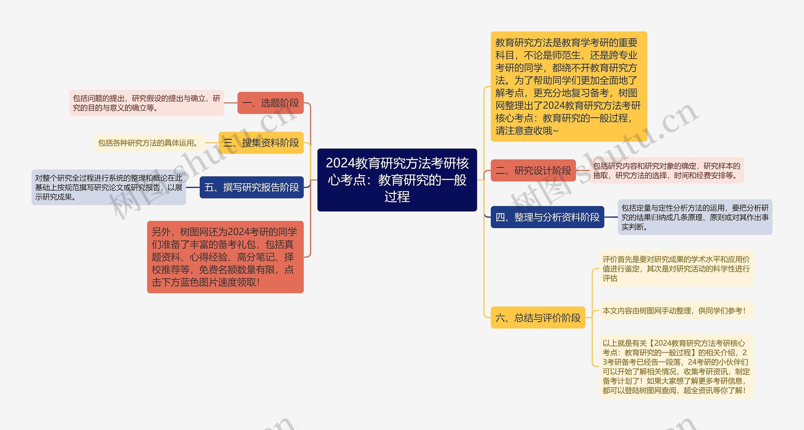 2024教育研究方法考研核心考点：教育研究的一般过程