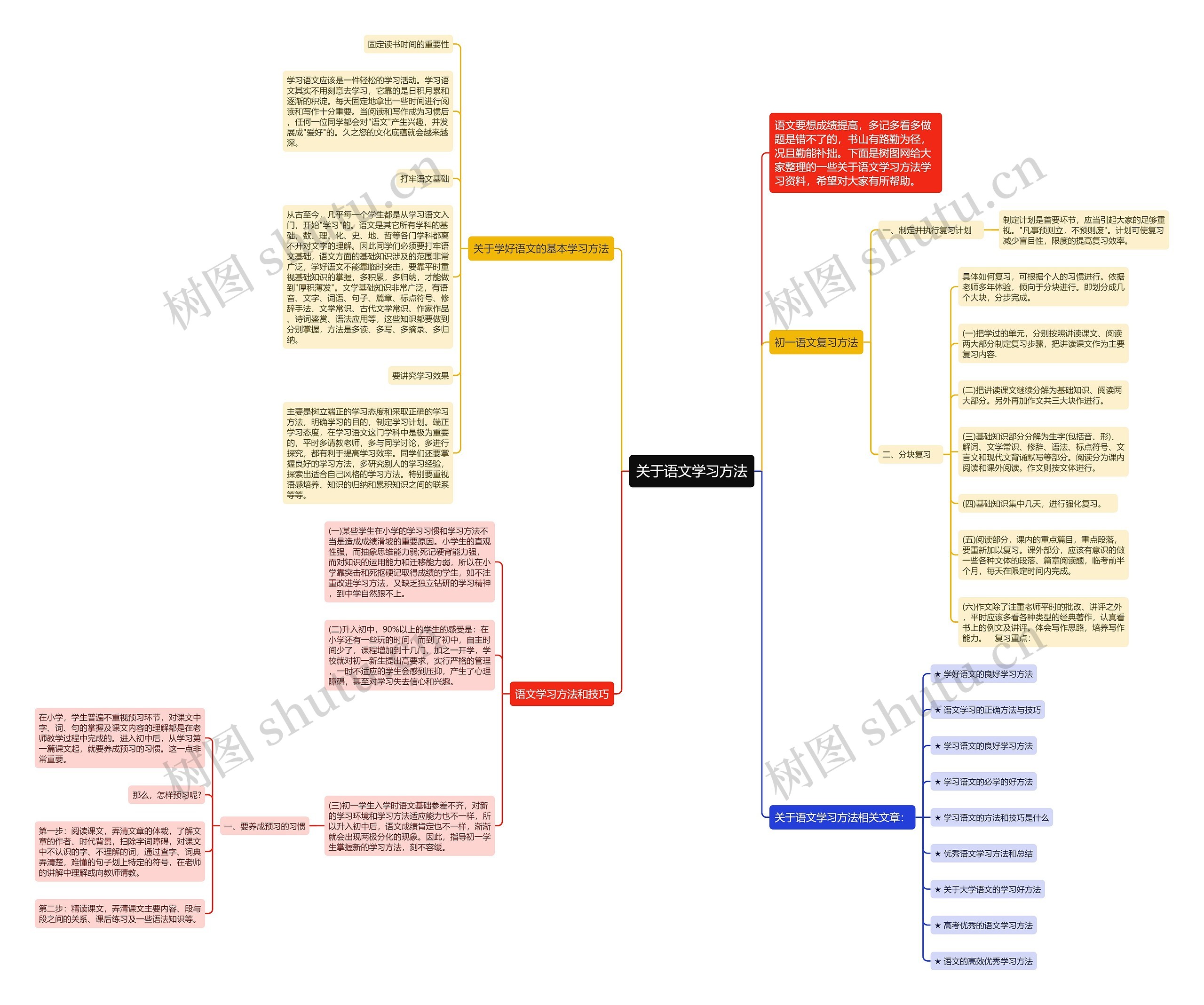 关于语文学习方法思维导图