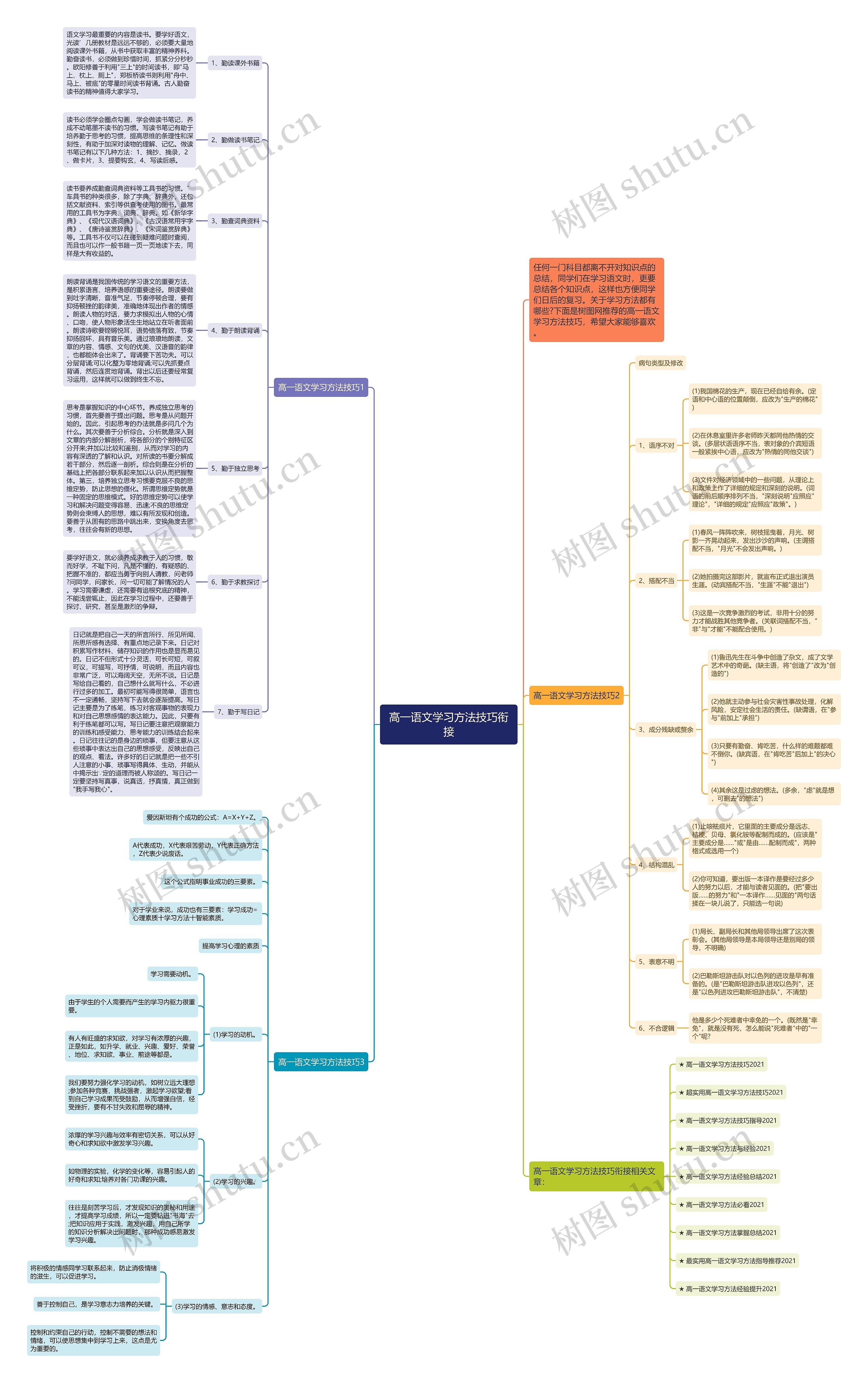 高一语文学习方法技巧衔接思维导图