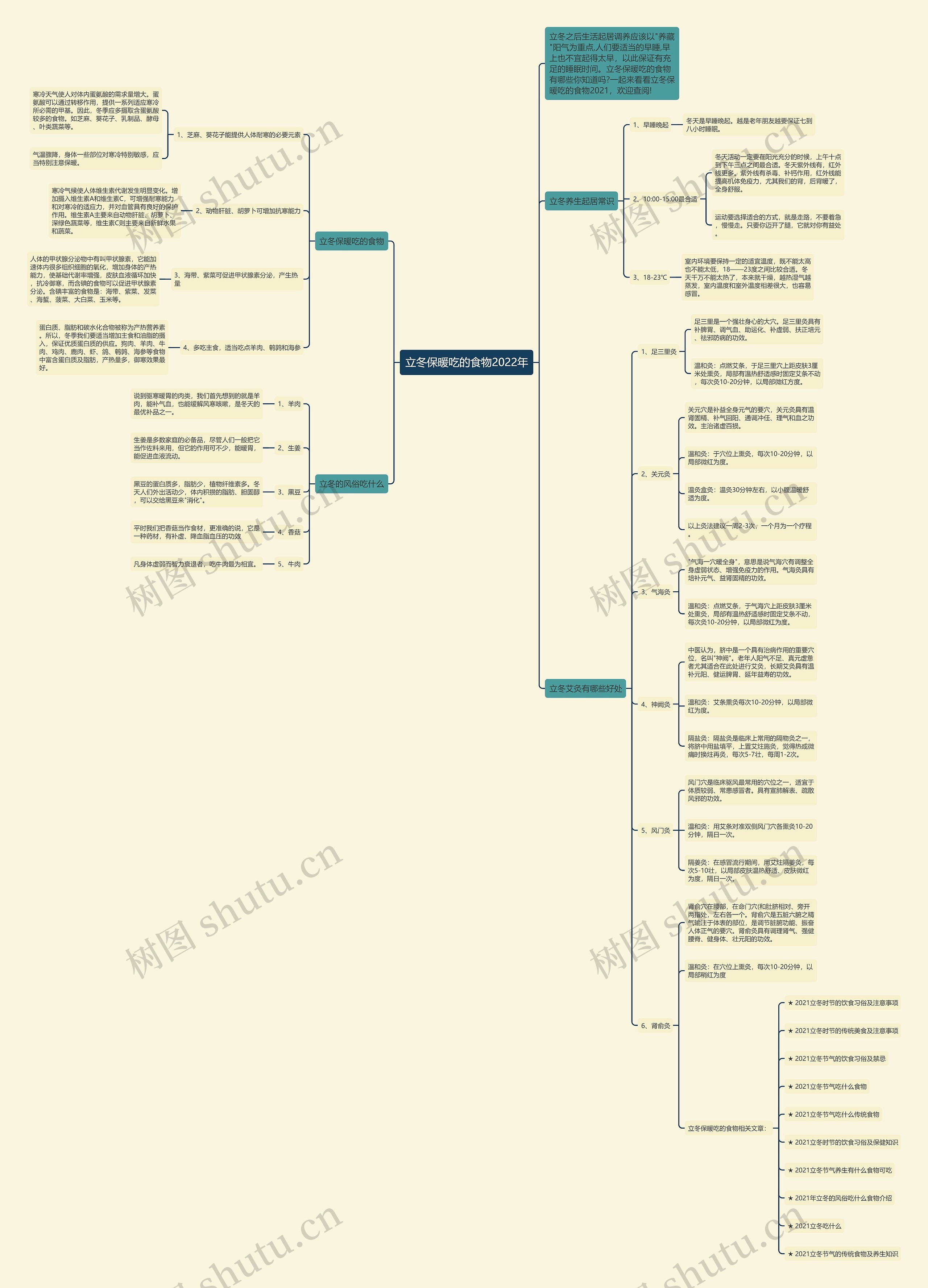 立冬保暖吃的食物2022年思维导图