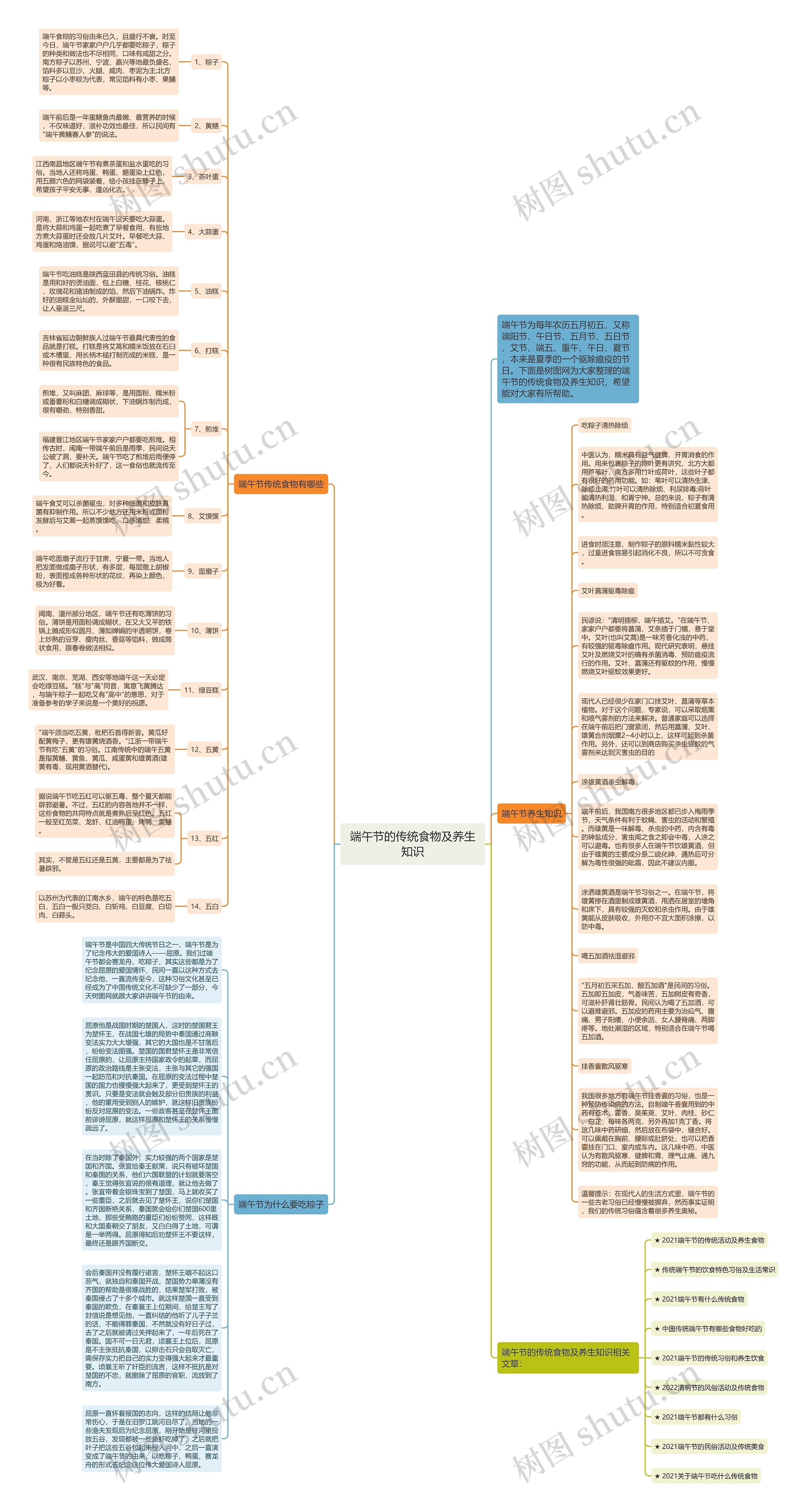 端午节的传统食物及养生知识思维导图