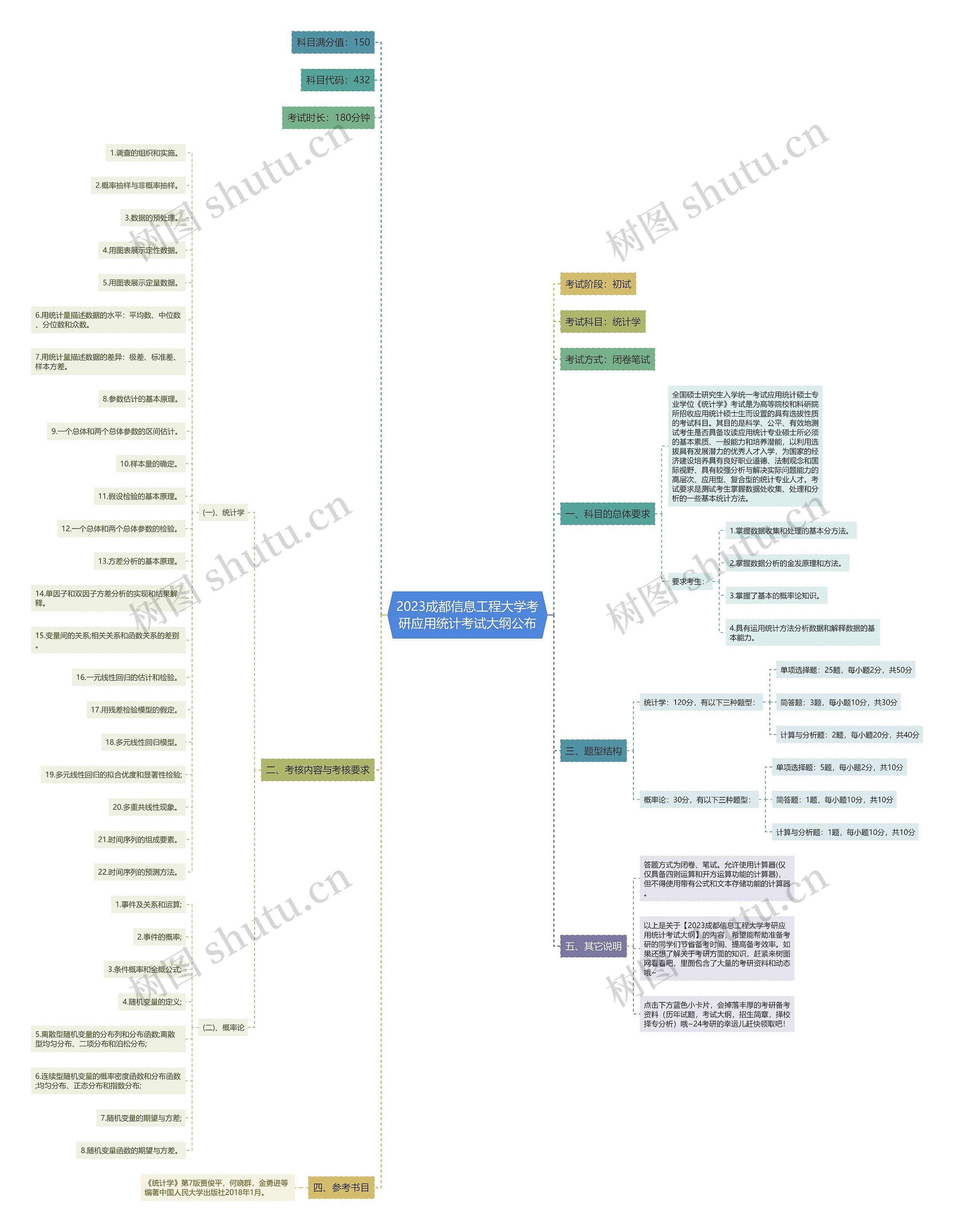 2023成都信息工程大学考研应用统计考试大纲公布思维导图