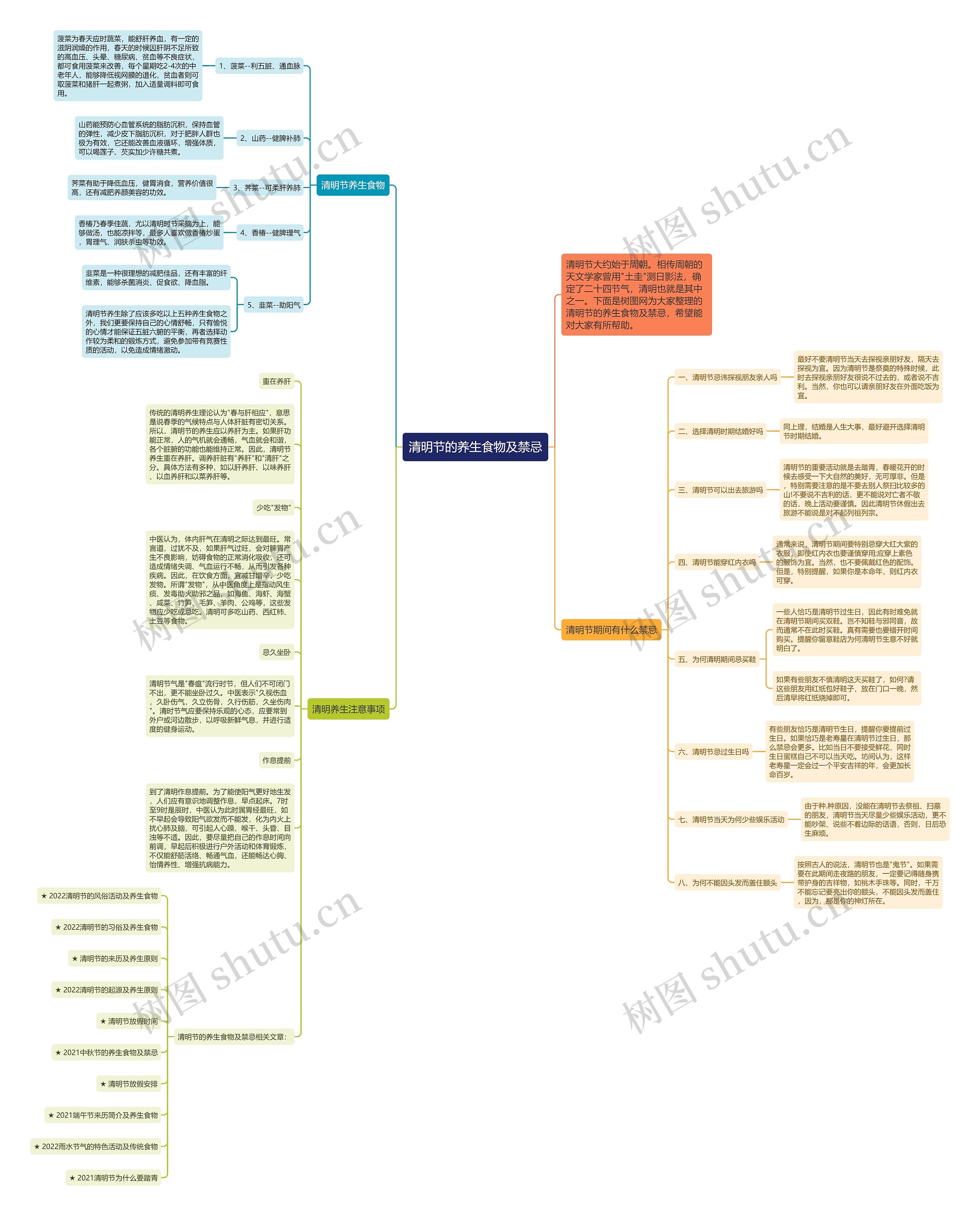 清明节的养生食物及禁忌思维导图