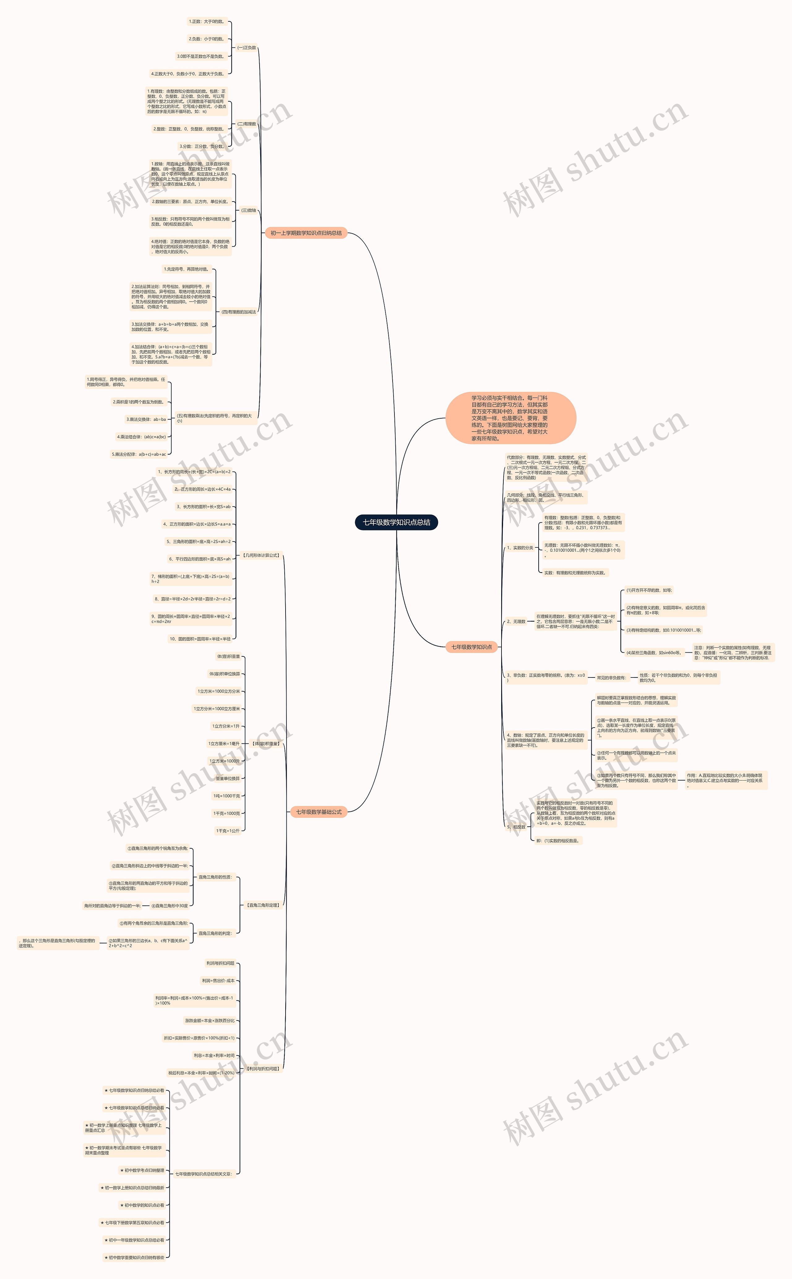 七年级数学知识点总结思维导图