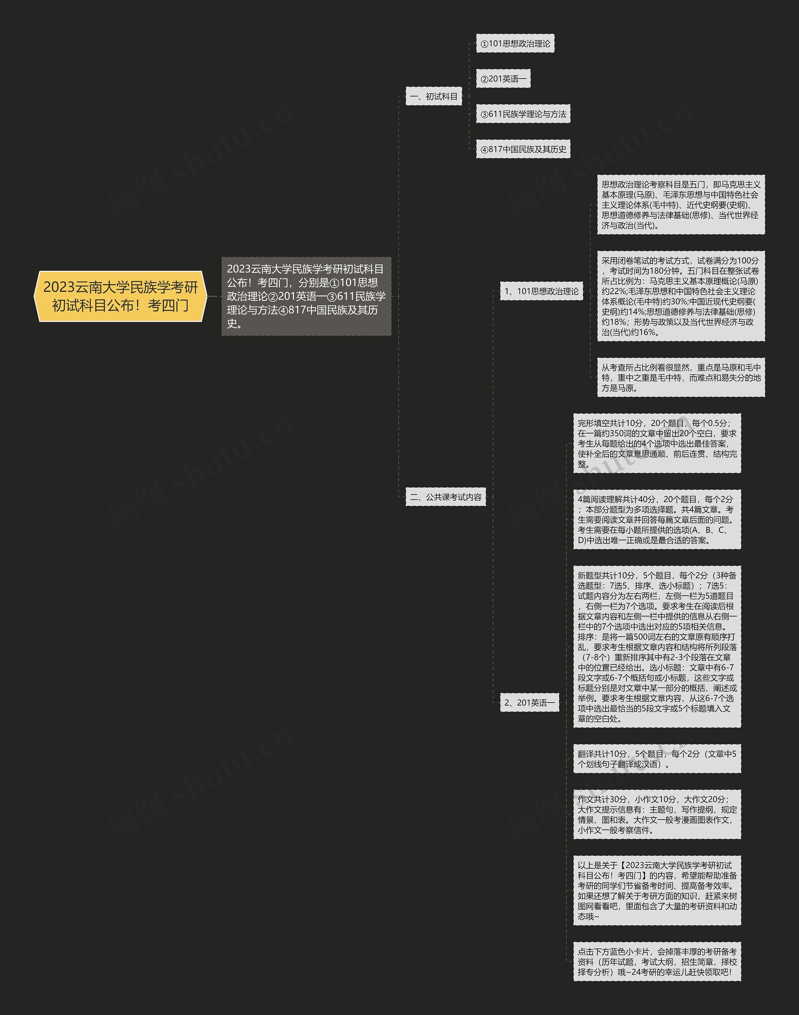 2023云南大学民族学考研初试科目公布！考四门思维导图