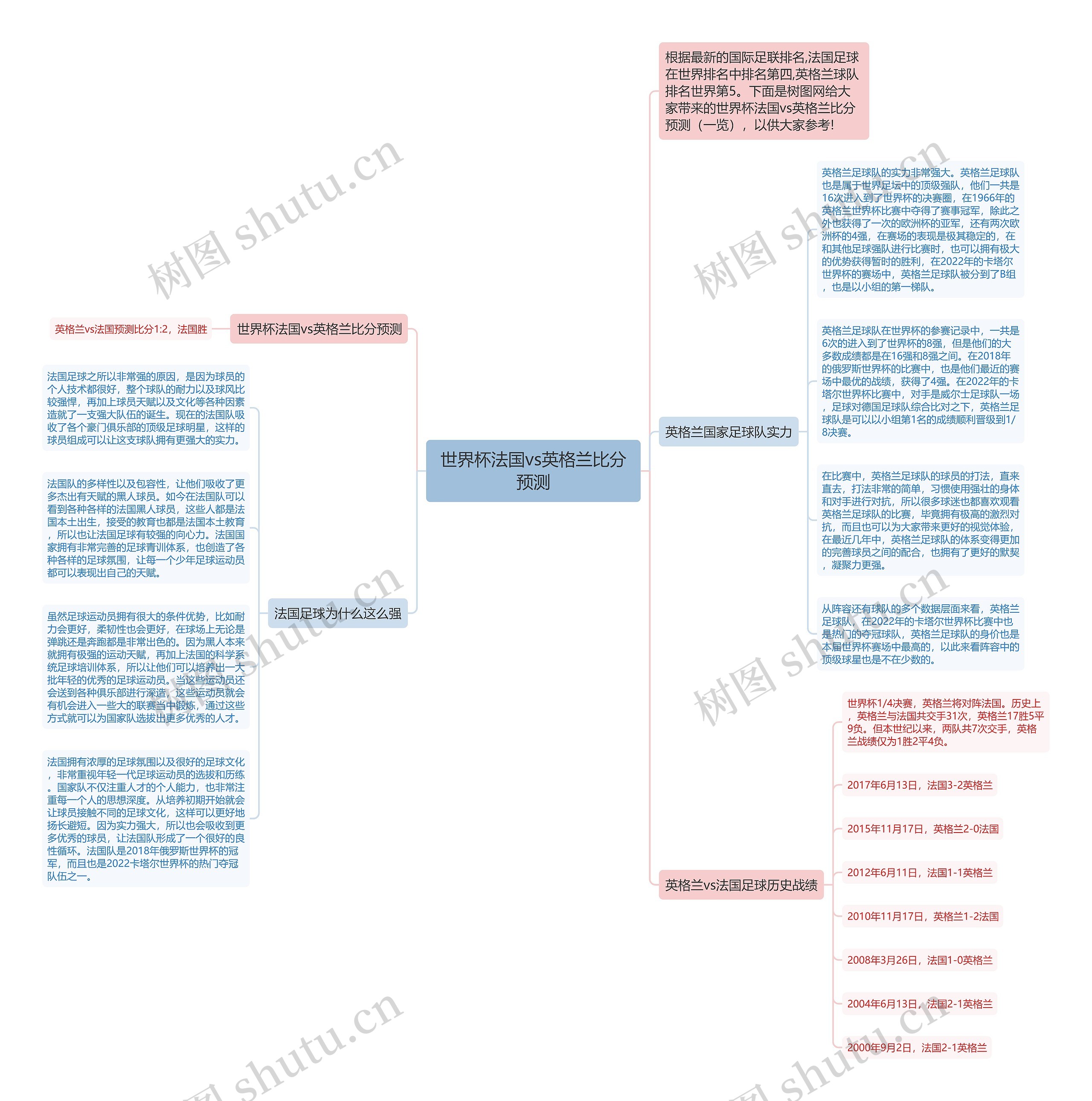 世界杯法国vs英格兰比分预测思维导图