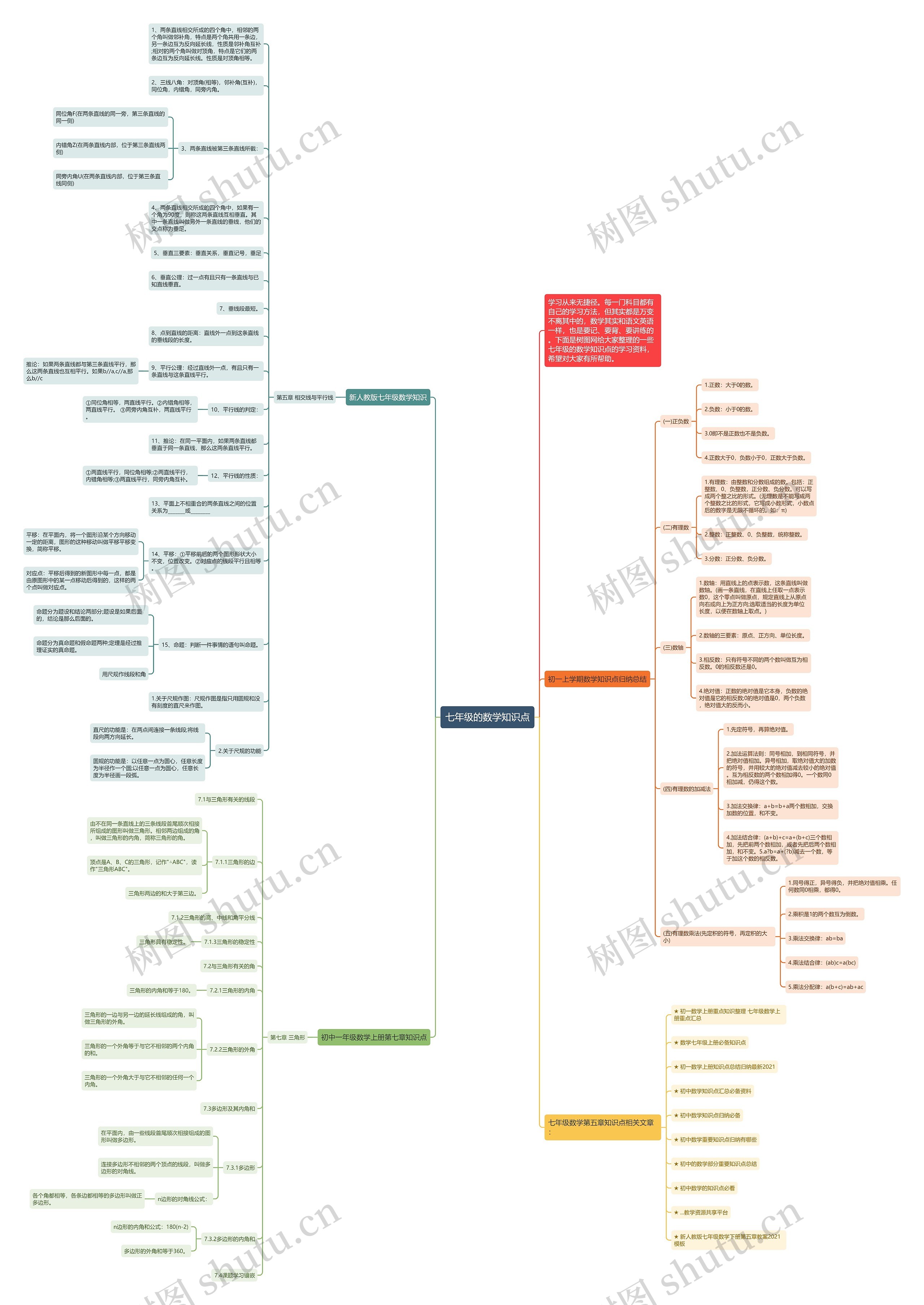 七年级的数学知识点思维导图