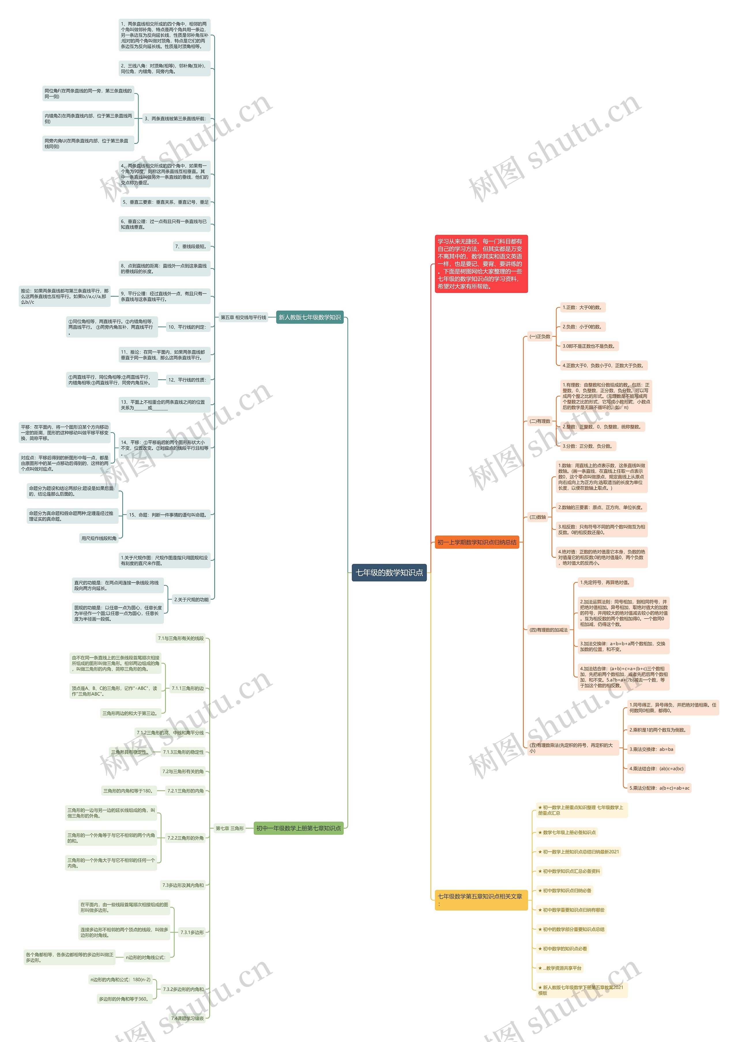 七年级的数学知识点思维导图高清图 七年级的数学知识点思维导图