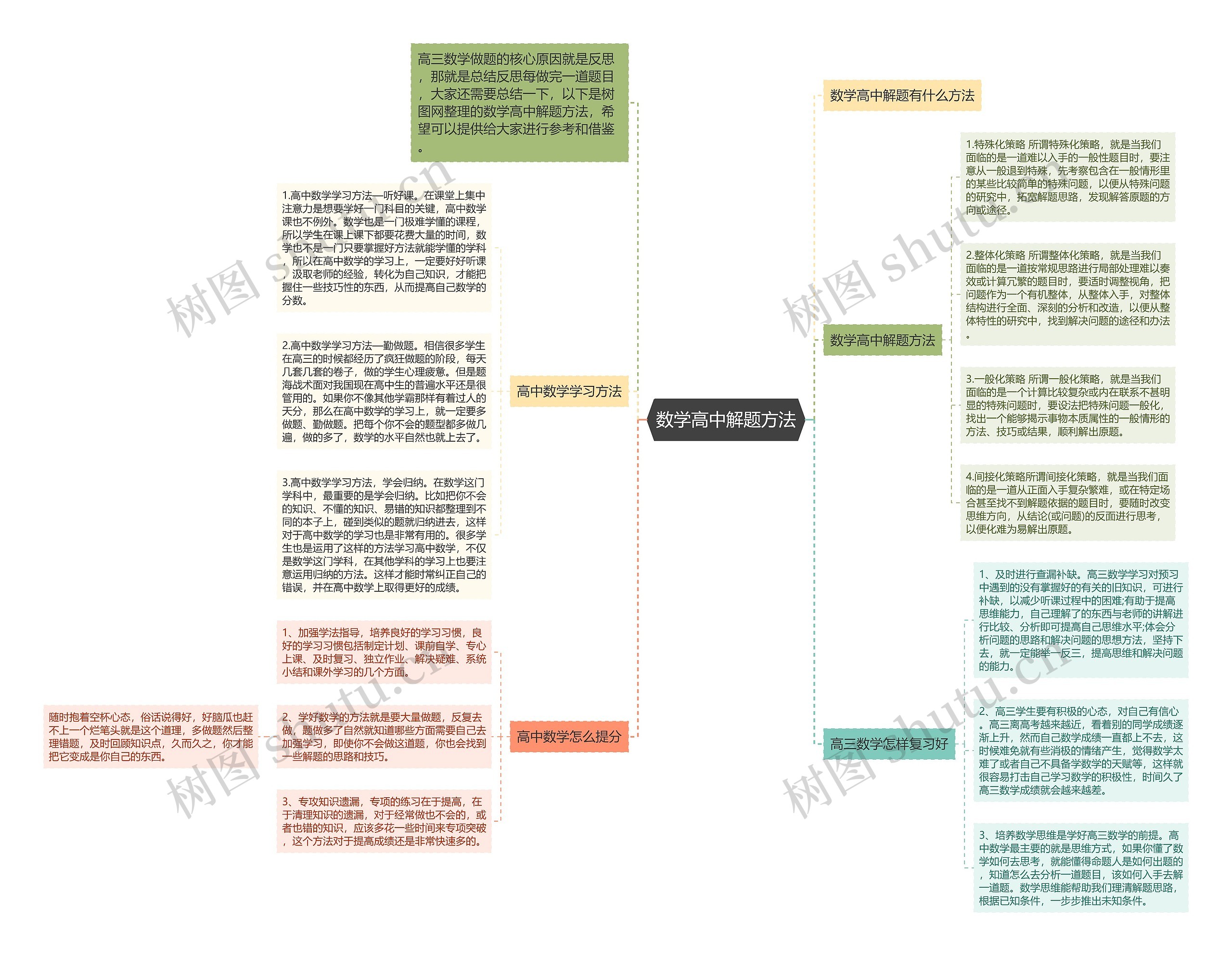 数学高中解题方法思维导图