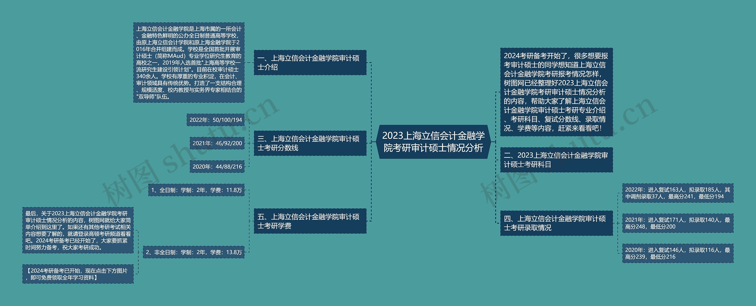 2023上海立信会计金融学院考研审计硕士情况分析思维导图