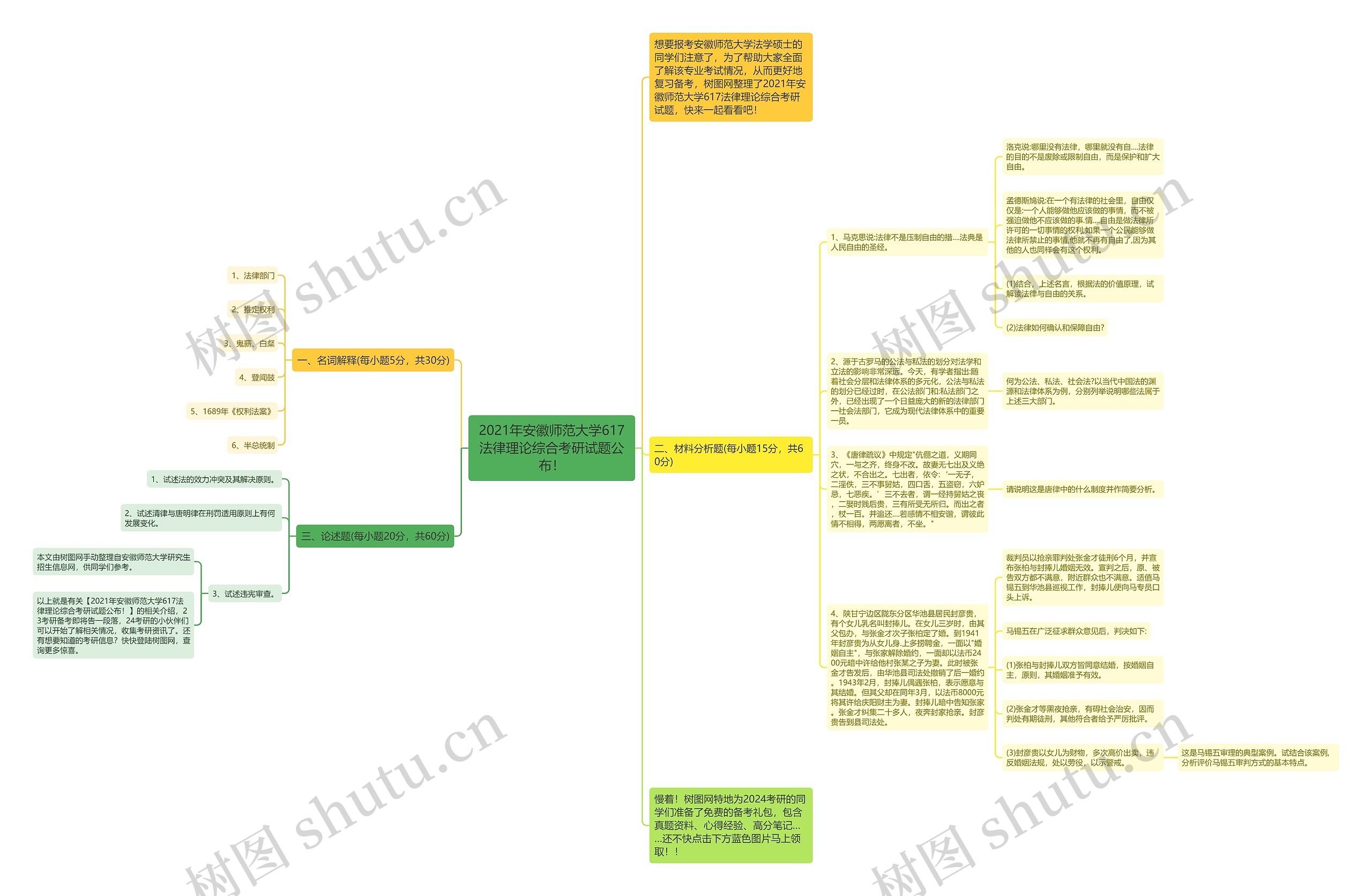 2021年安徽师范大学617法律理论综合考研试题公布！思维导图