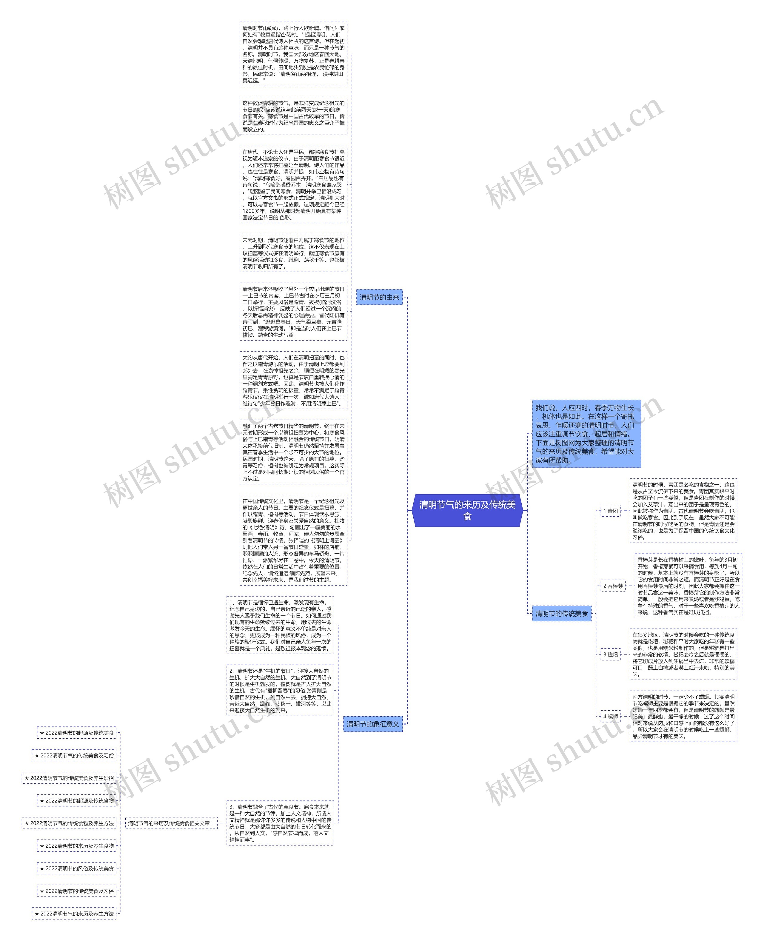 清明节气的来历及传统美食思维导图