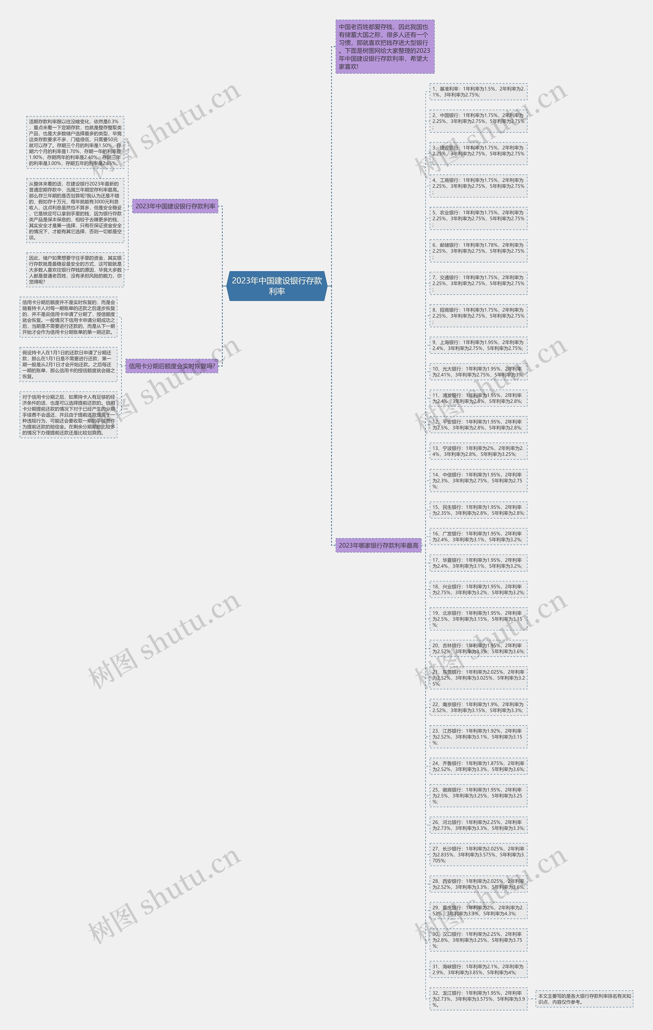 2023年中国建设银行存款利率思维导图
