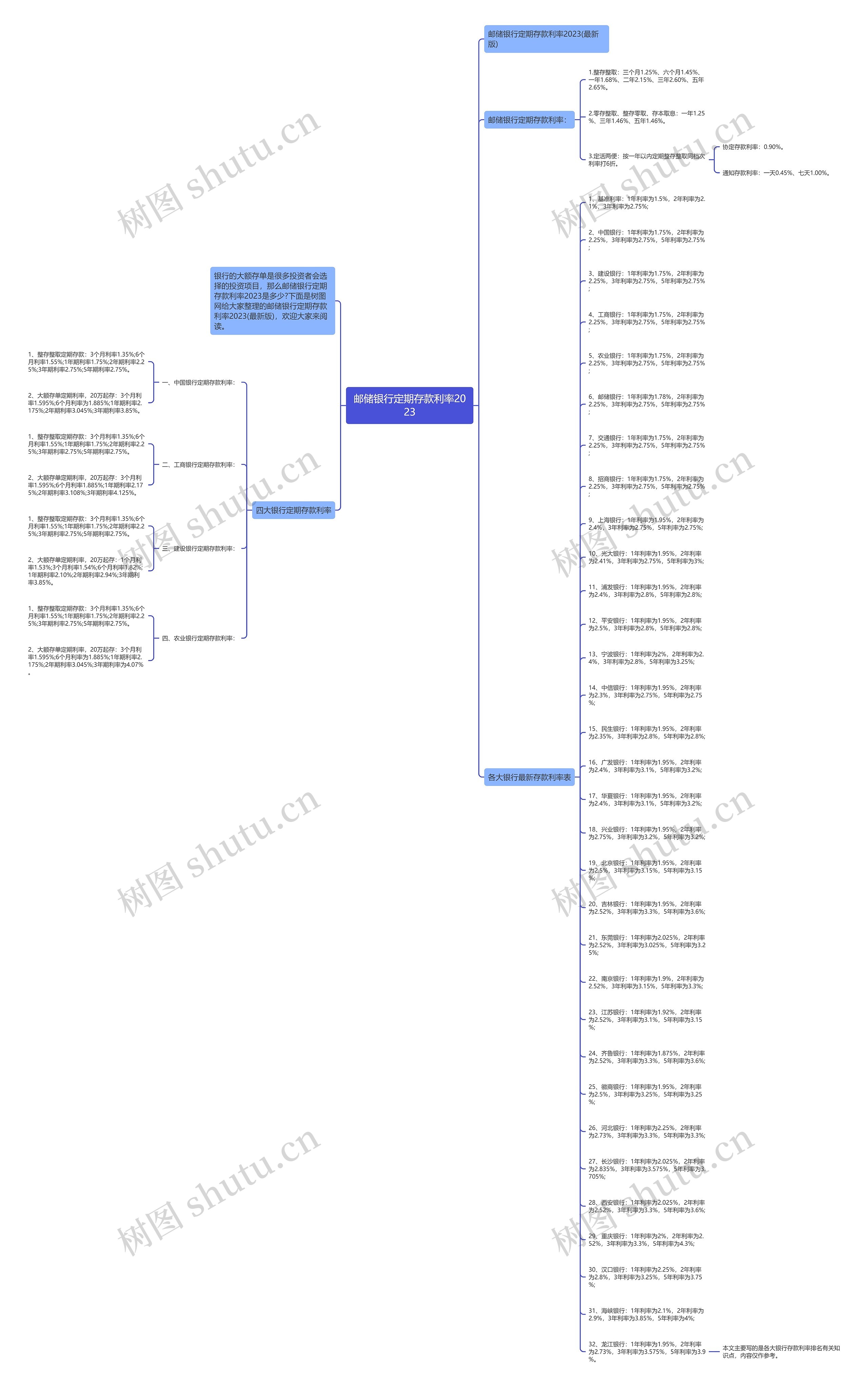 邮储银行定期存款利率2023思维导图