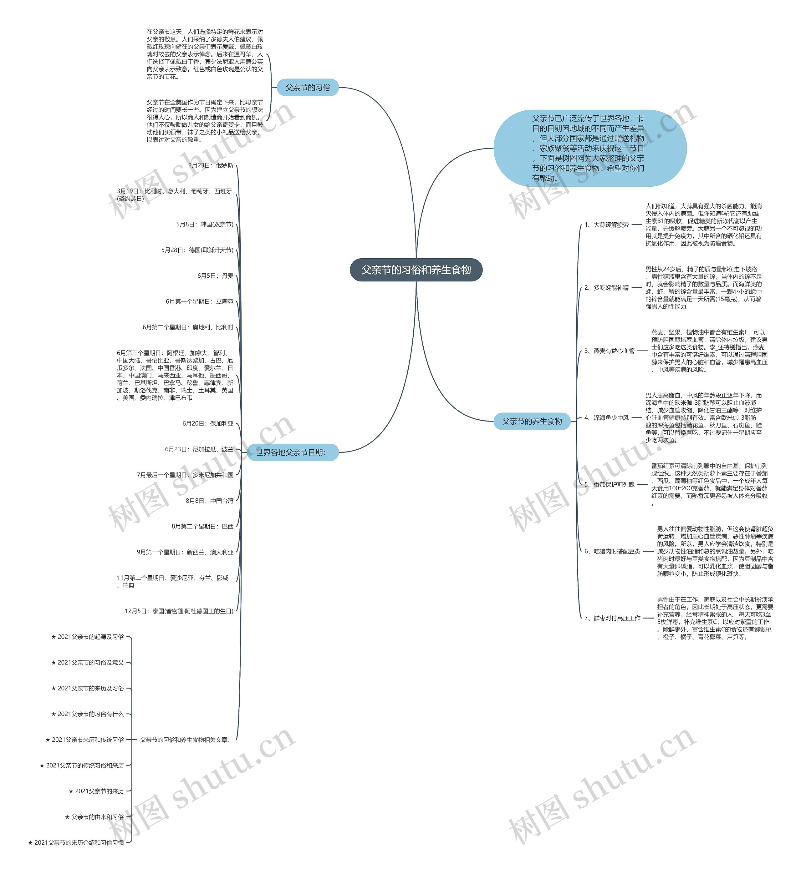 父亲节的习俗和养生食物思维导图