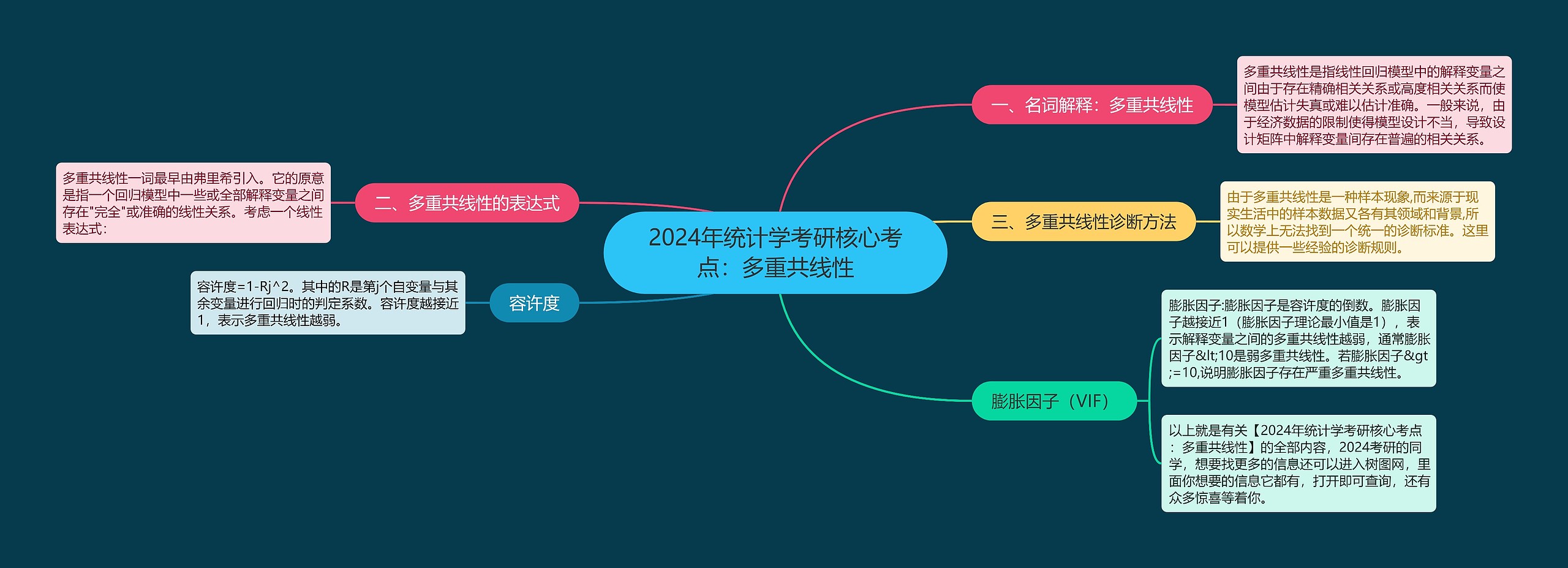 2024年统计学考研核心考点：多重共线性