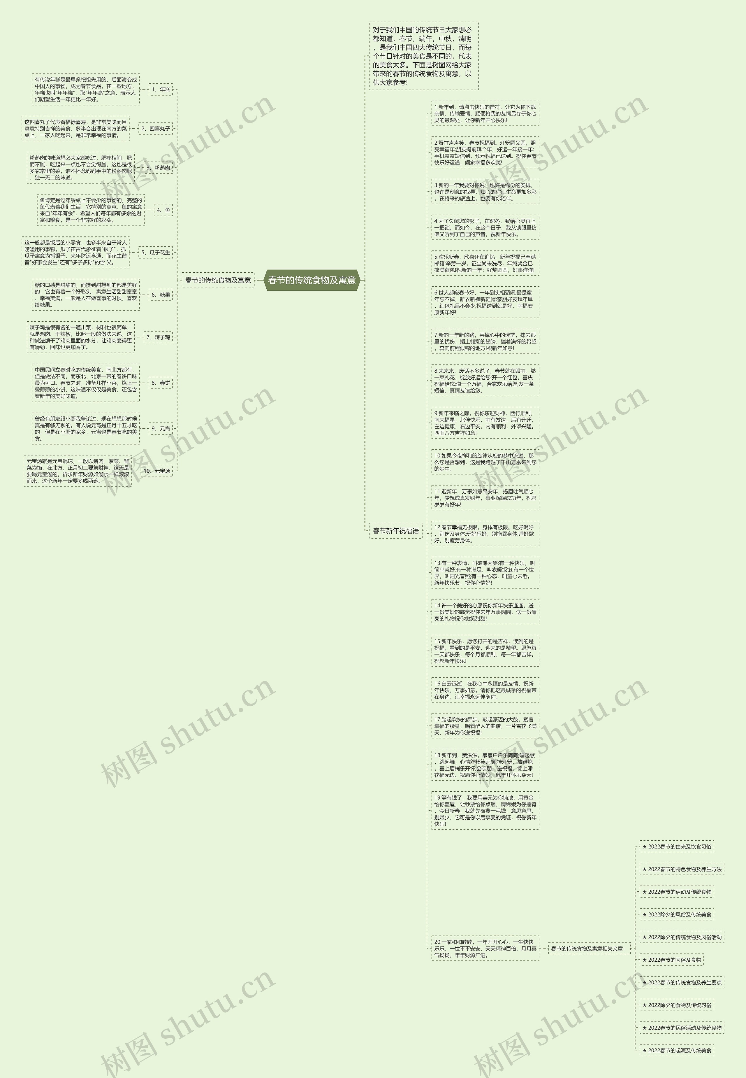 春节的传统食物及寓意思维导图