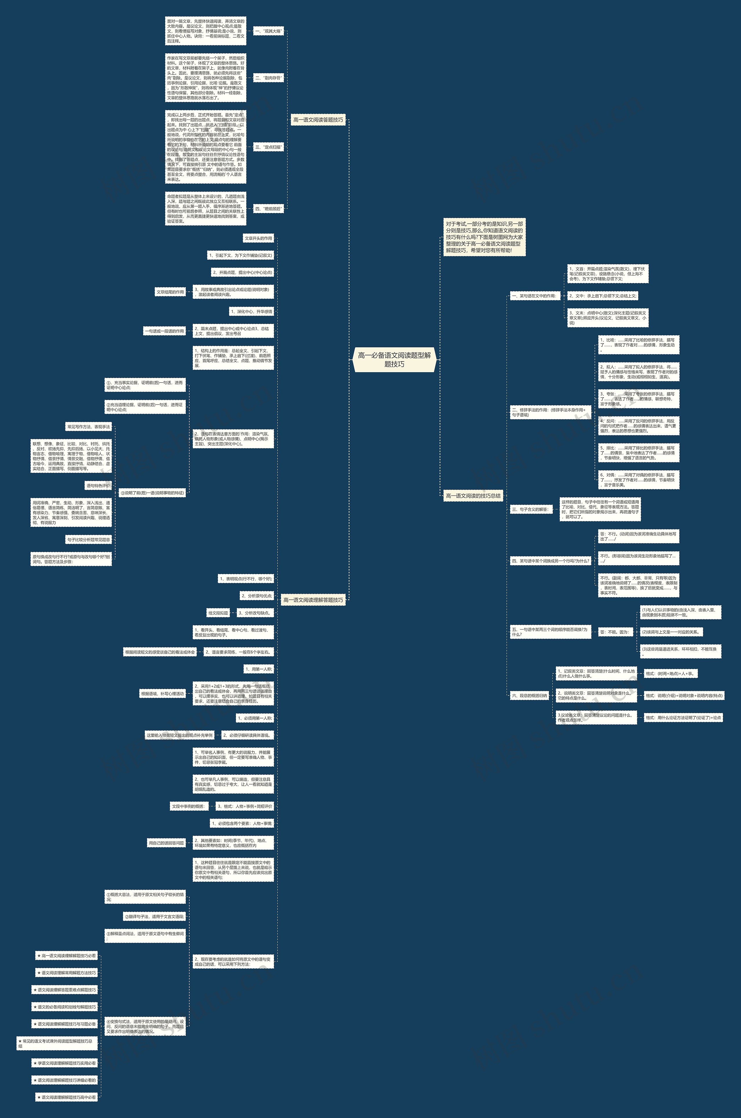 高一必备语文阅读题型解题技巧思维导图