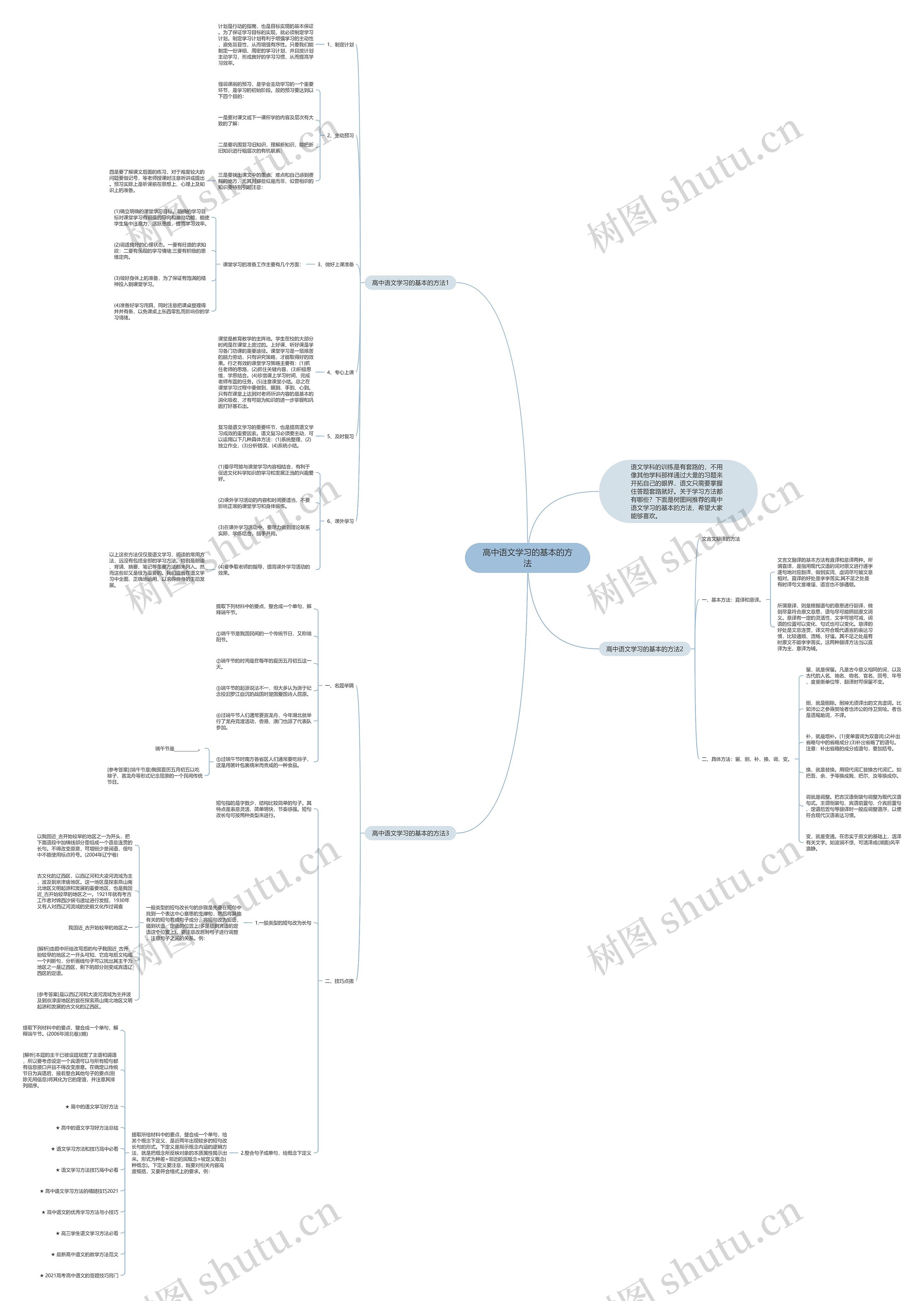 高中语文学习的基本的方法思维导图