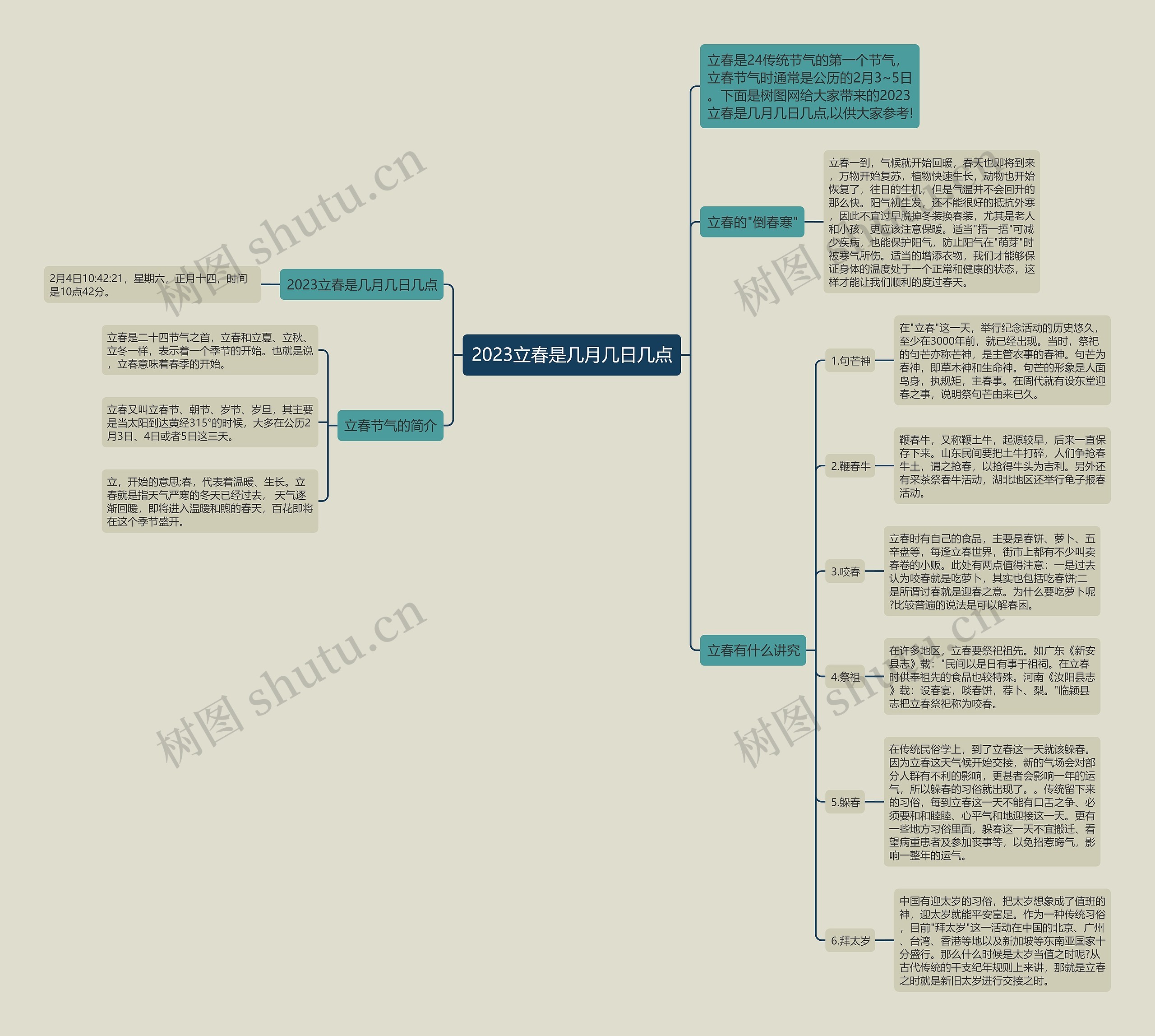 2023立春是几月几日几点思维导图