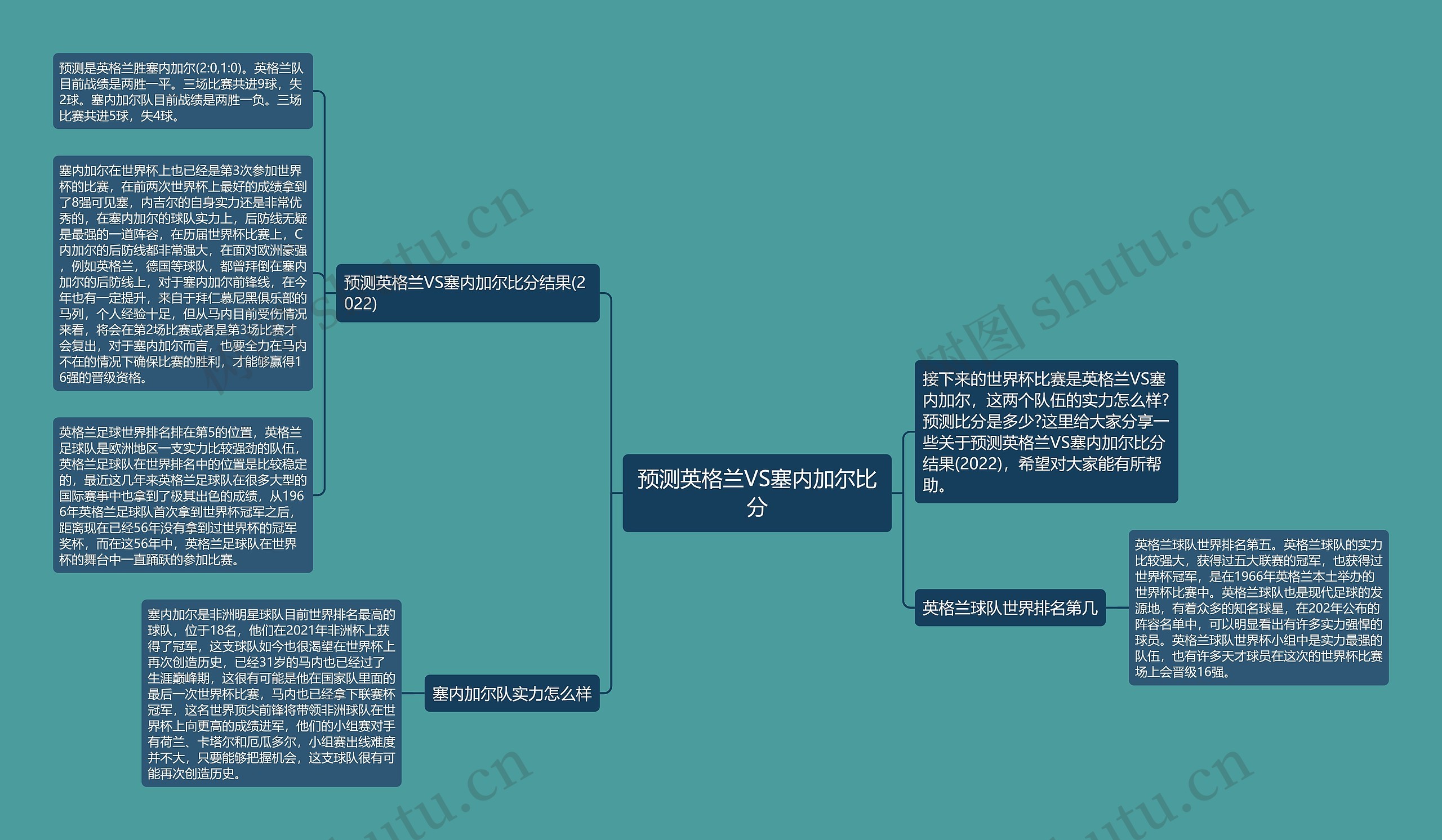 预测英格兰VS塞内加尔比分思维导图