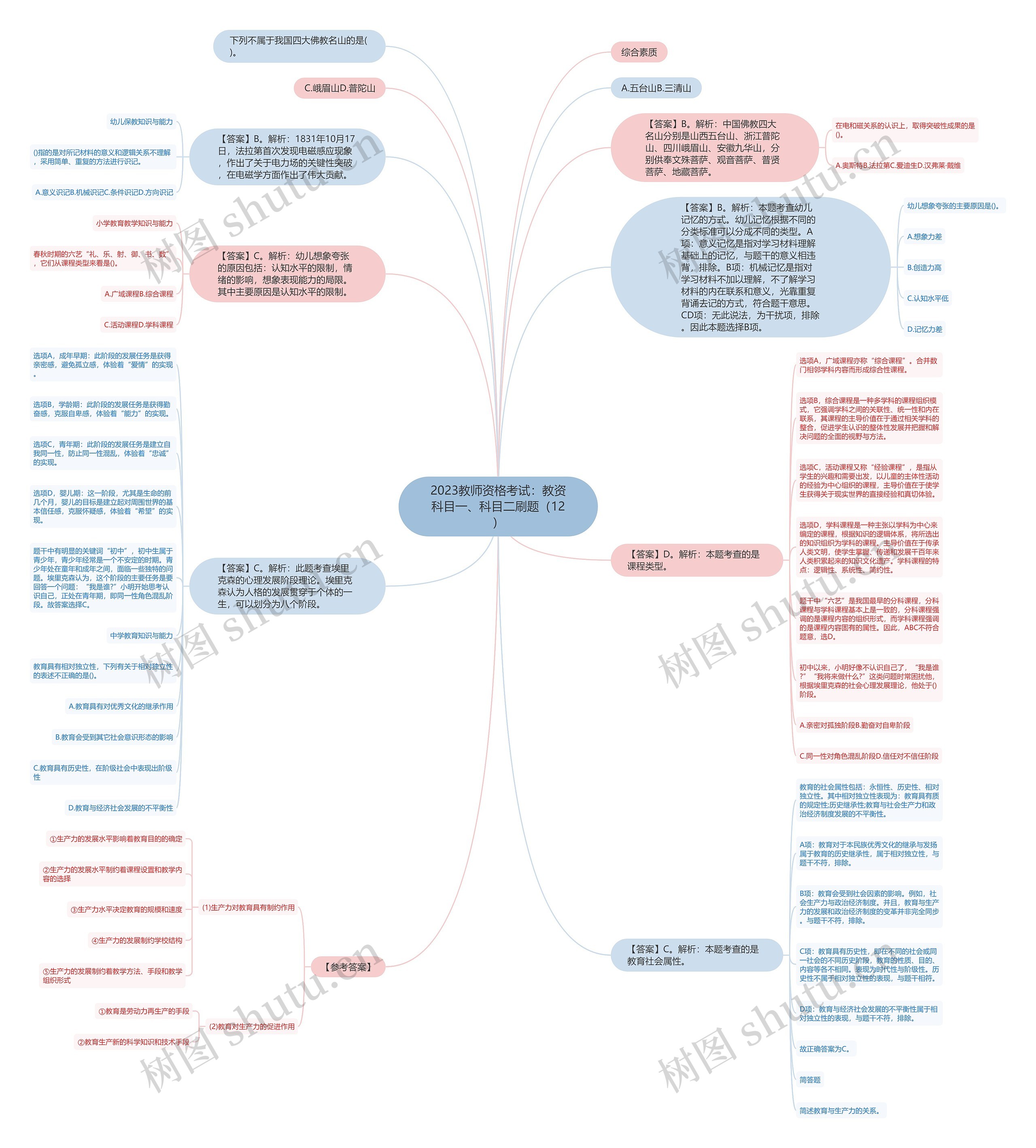 2023教师资格考试：教资科目一、科目二刷题（12）思维导图