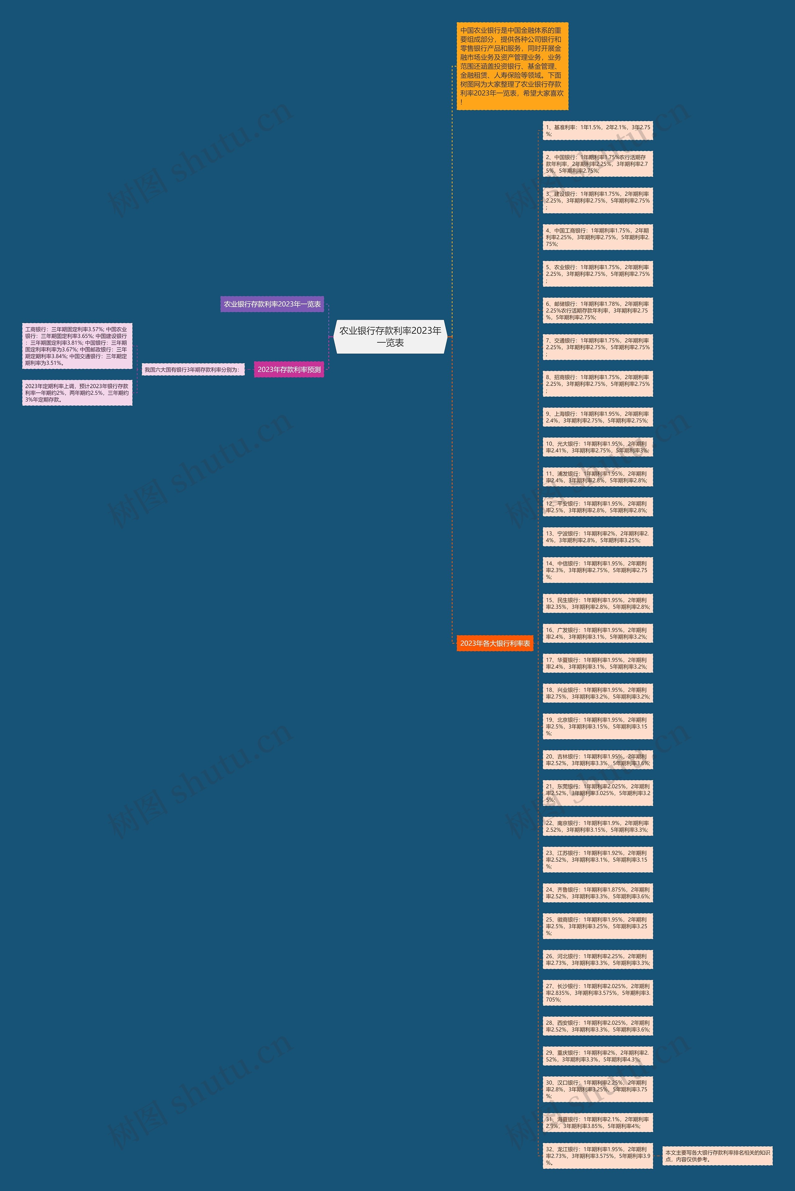 农业银行存款利率2023年一览表思维导图
