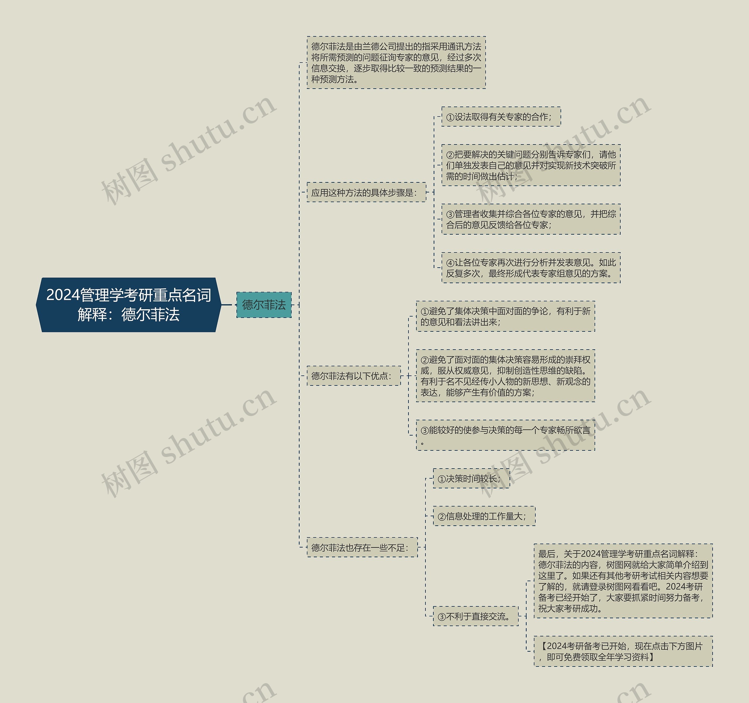 2024管理学考研重点名词解释：德尔菲法思维导图