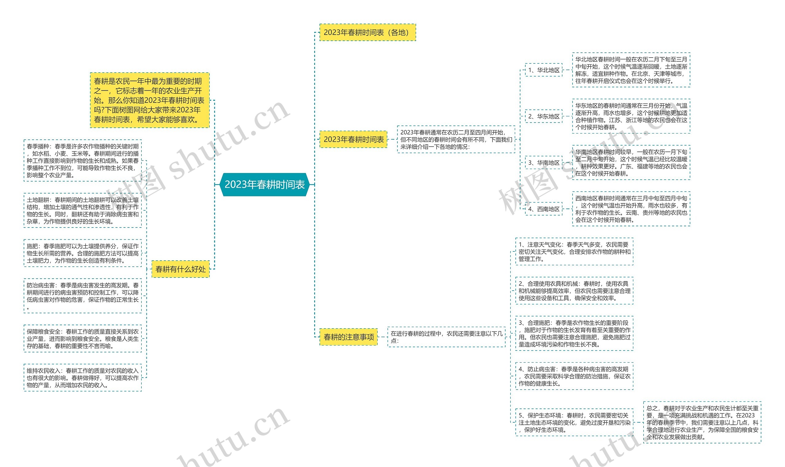 2023年春耕时间表思维导图
