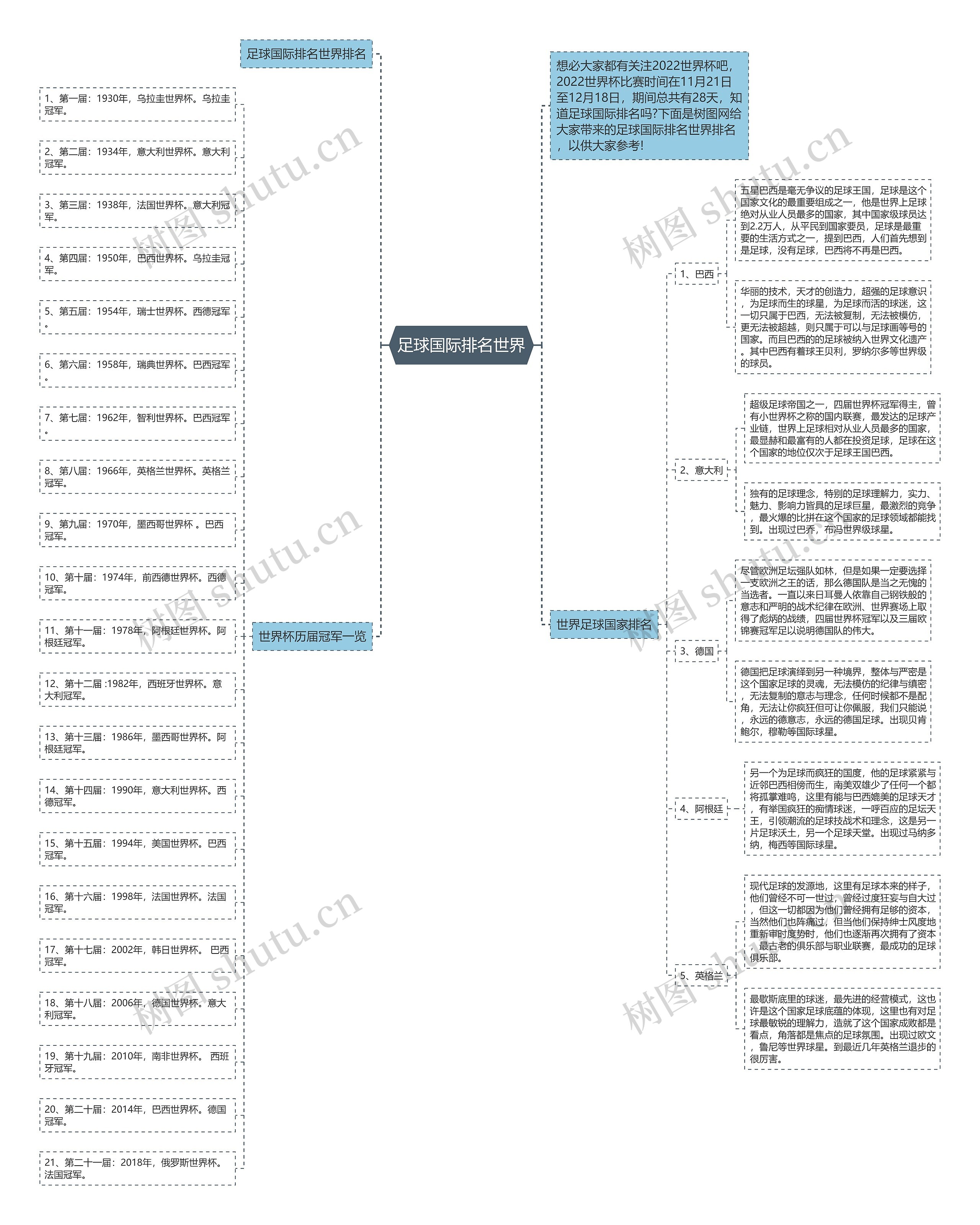 足球国际排名世界思维导图