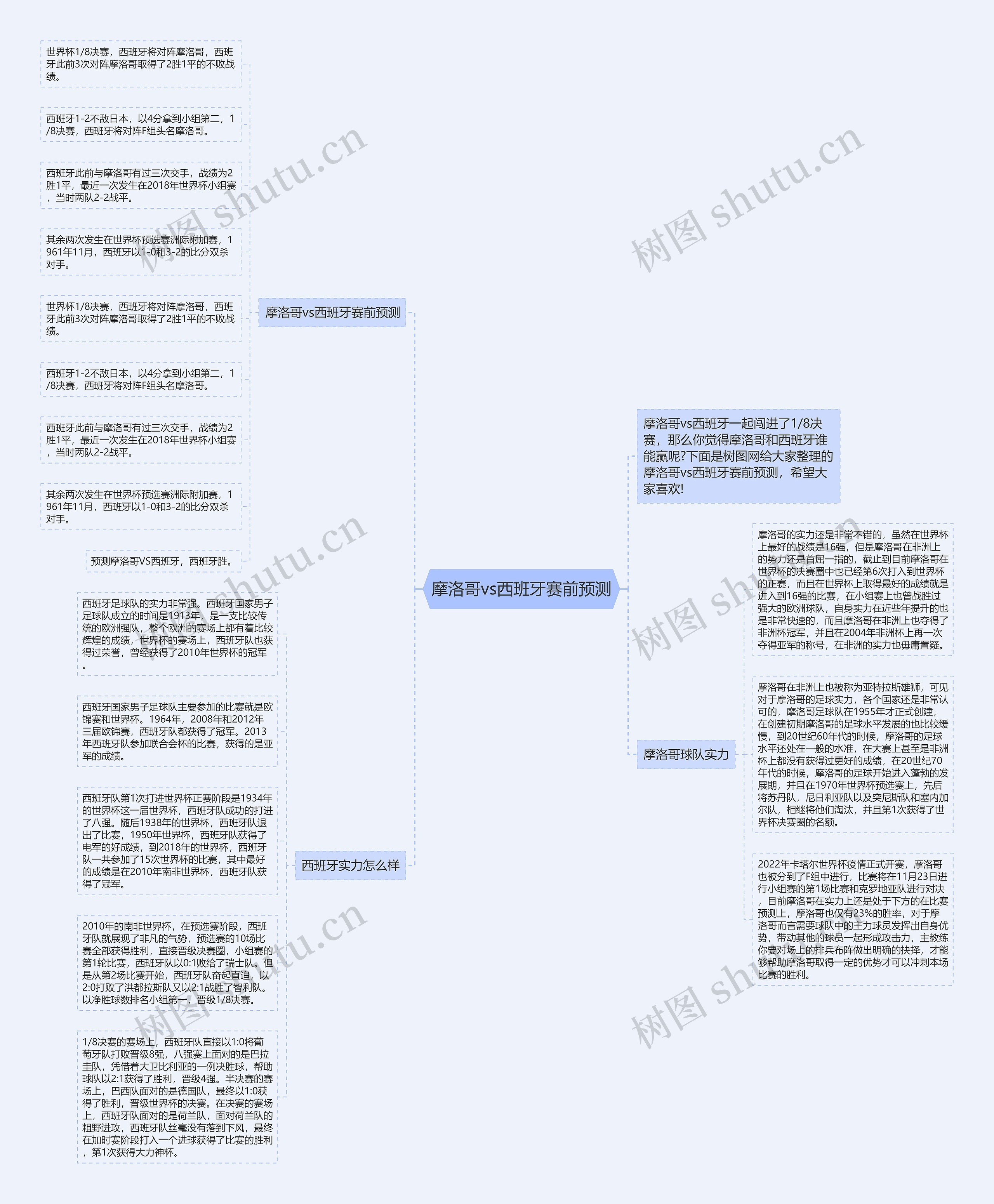 摩洛哥vs西班牙赛前预测思维导图