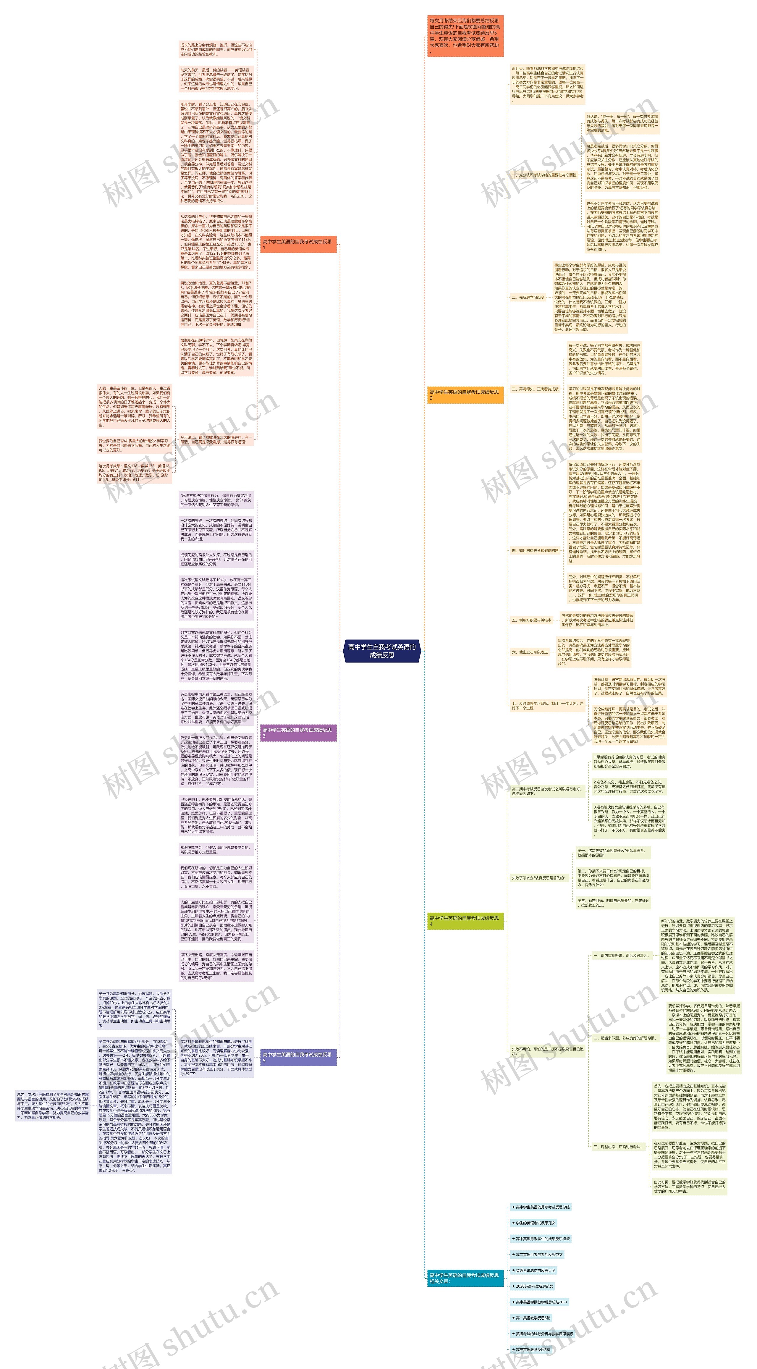 高中学生自我考试英语的成绩反思思维导图