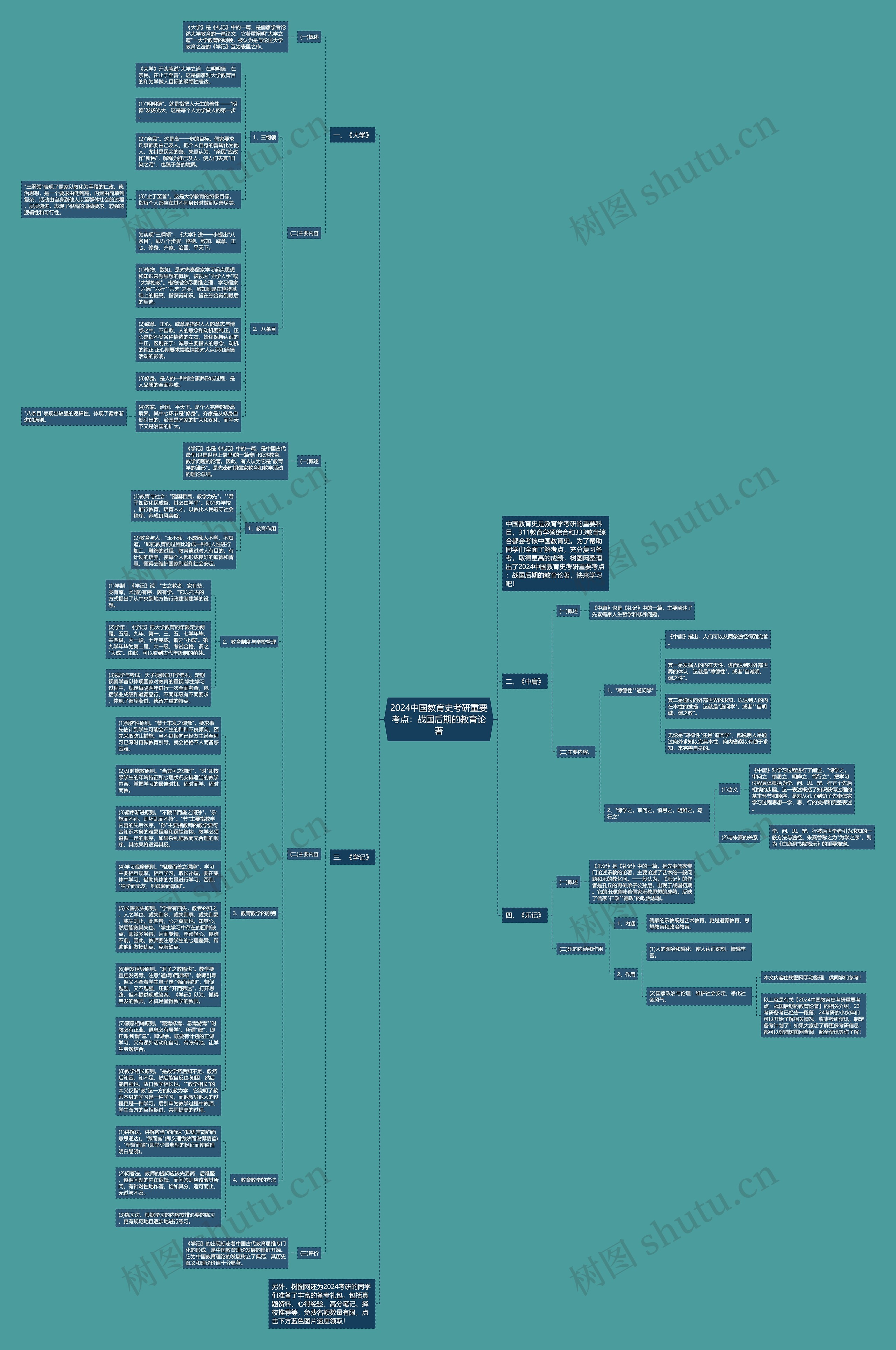 2024中国教育史考研重要考点：战国后期的教育论著思维导图