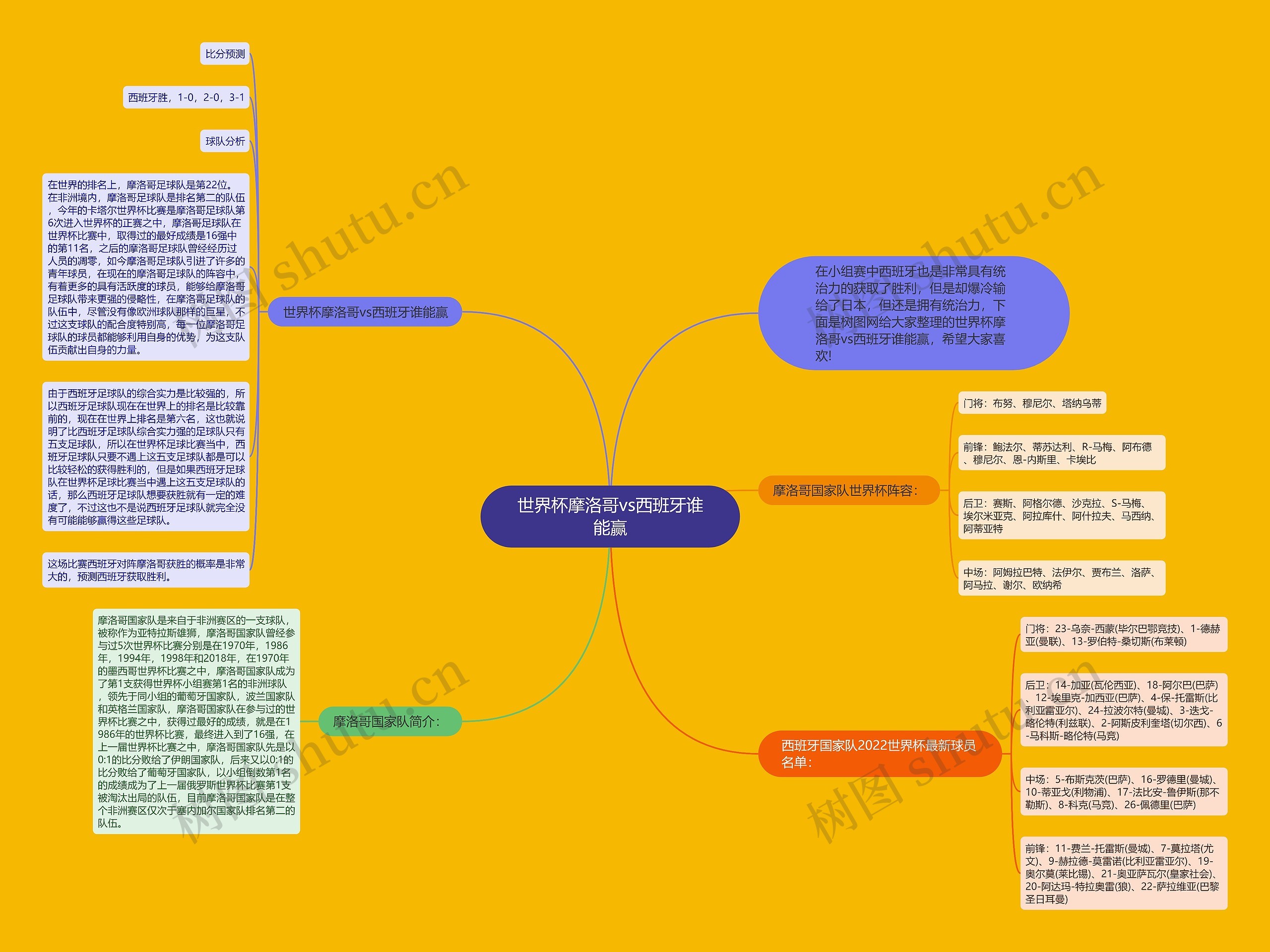 世界杯摩洛哥vs西班牙谁能赢思维导图