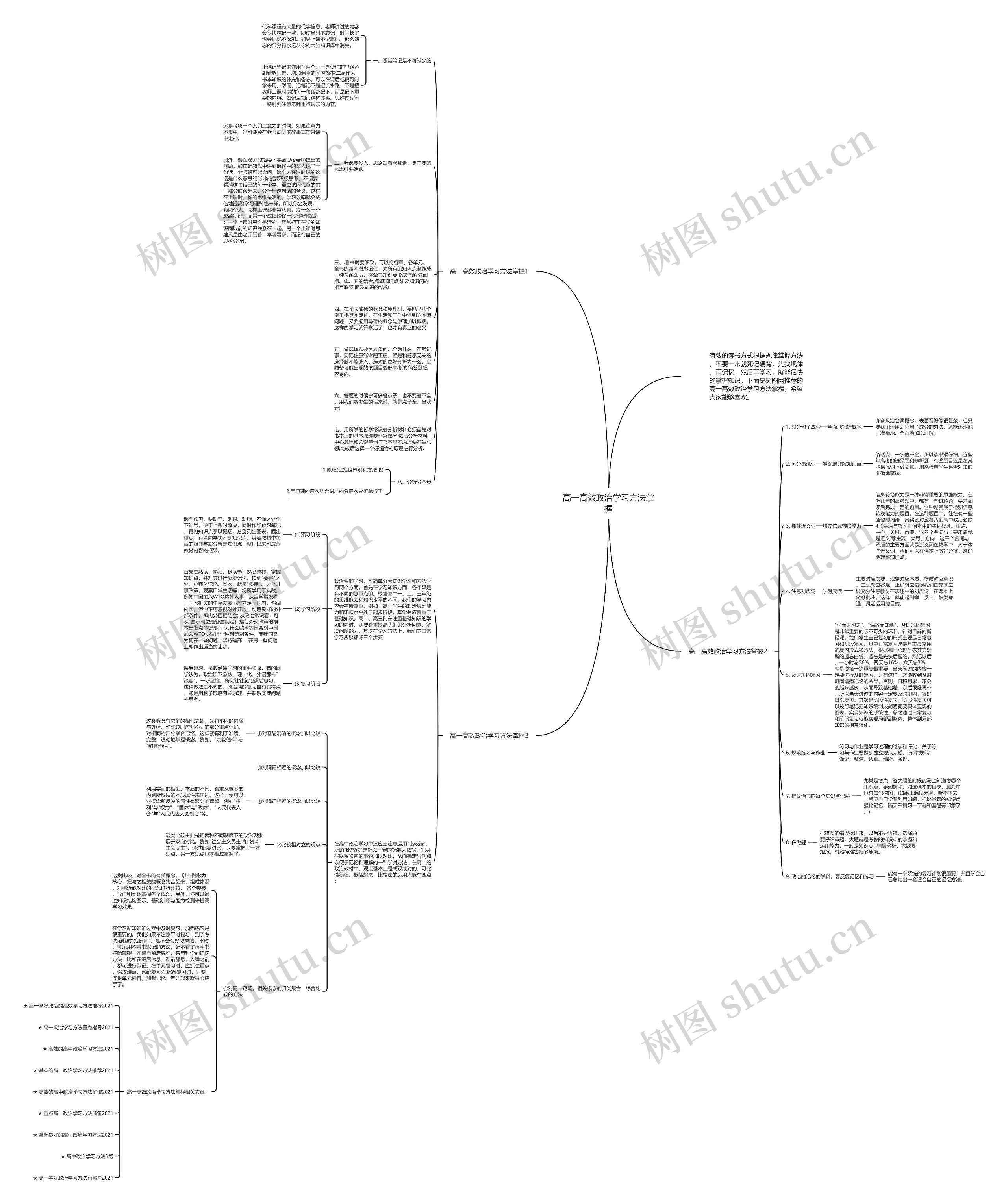 高一高效政治学习方法掌握思维导图