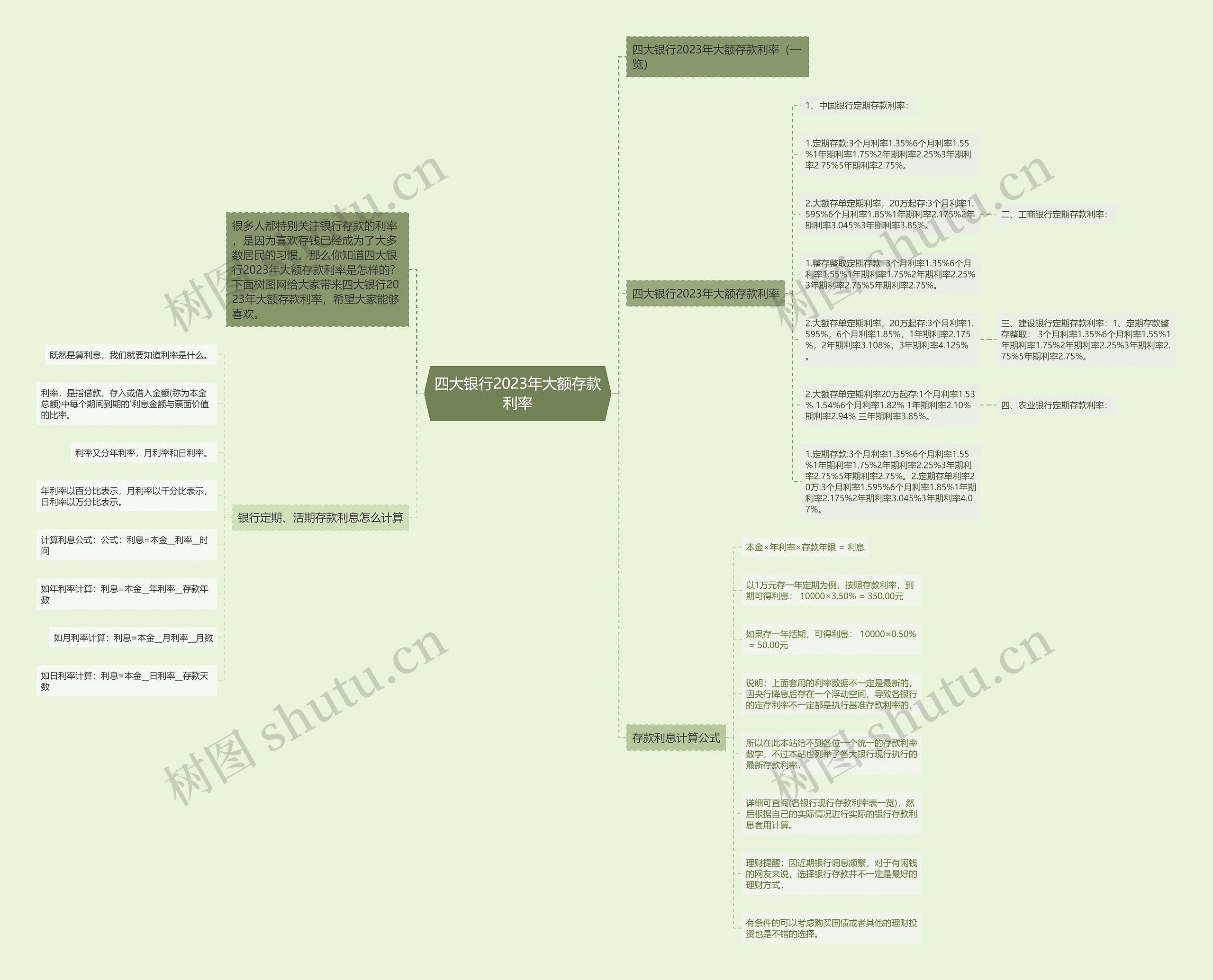 四大银行2023年大额存款利率思维导图