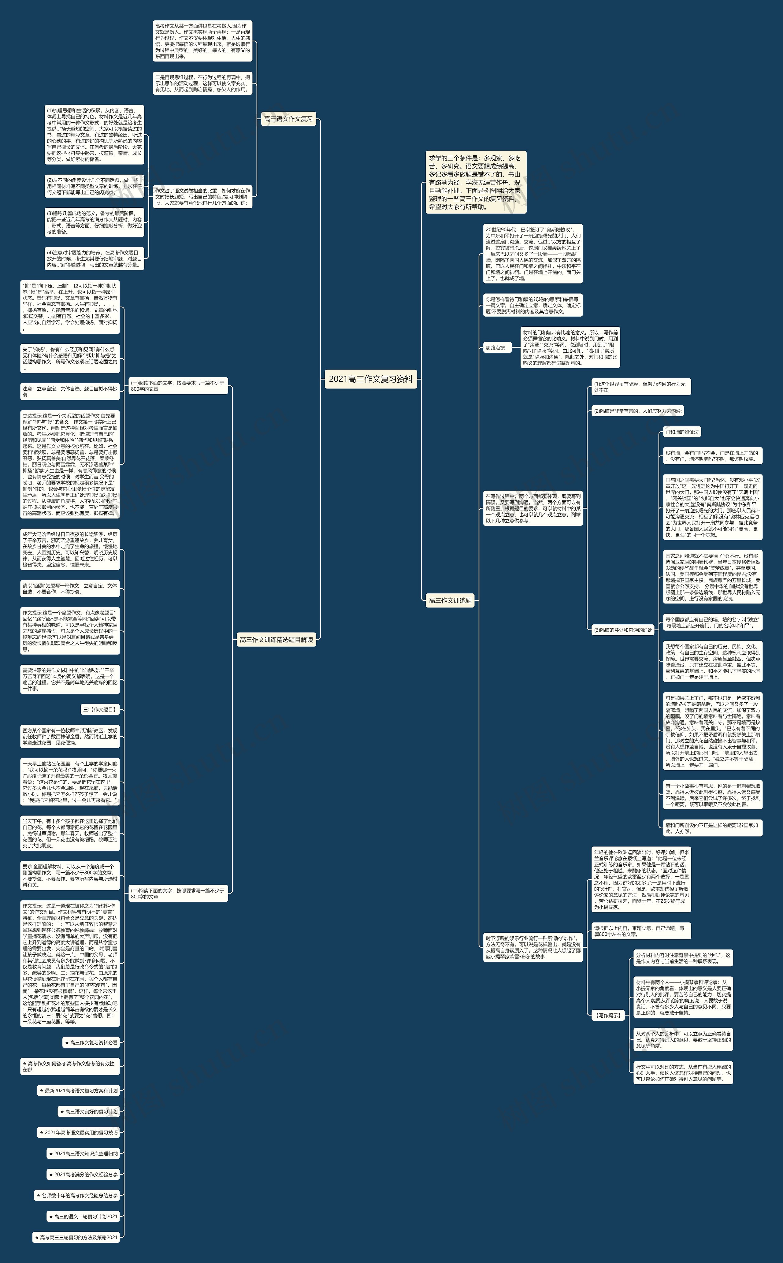 2021高三作文复习资料思维导图
