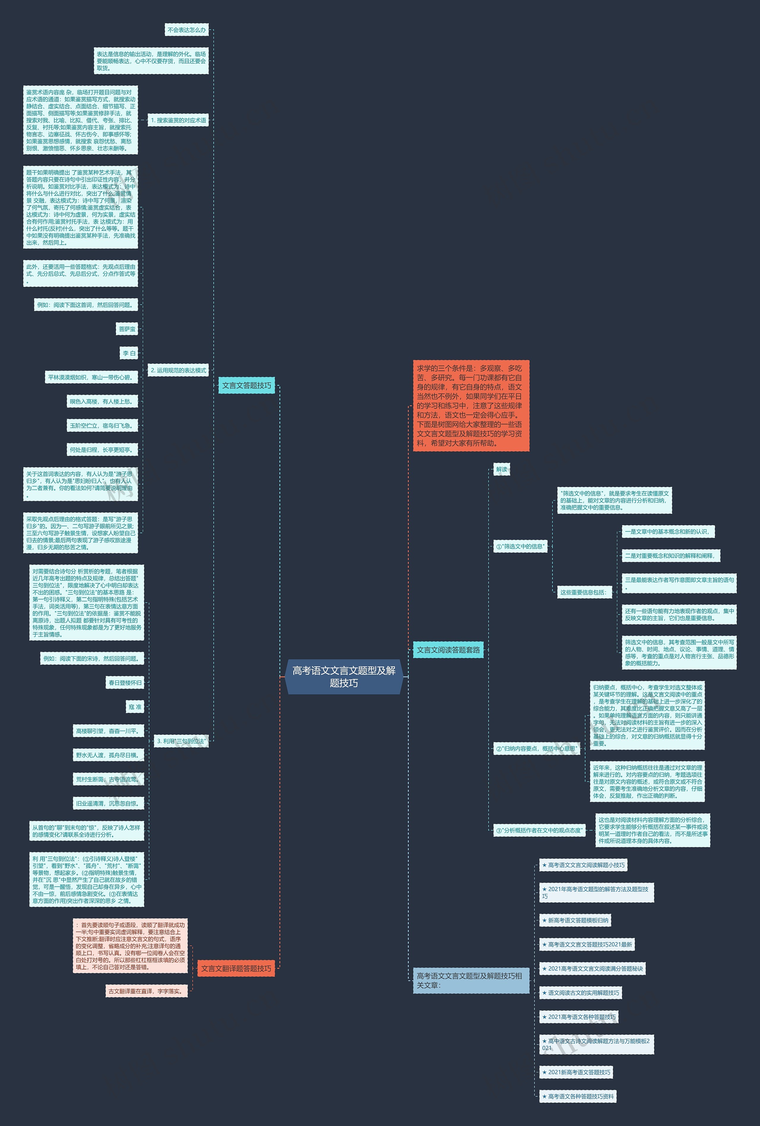 高考语文文言文题型及解题技巧思维导图