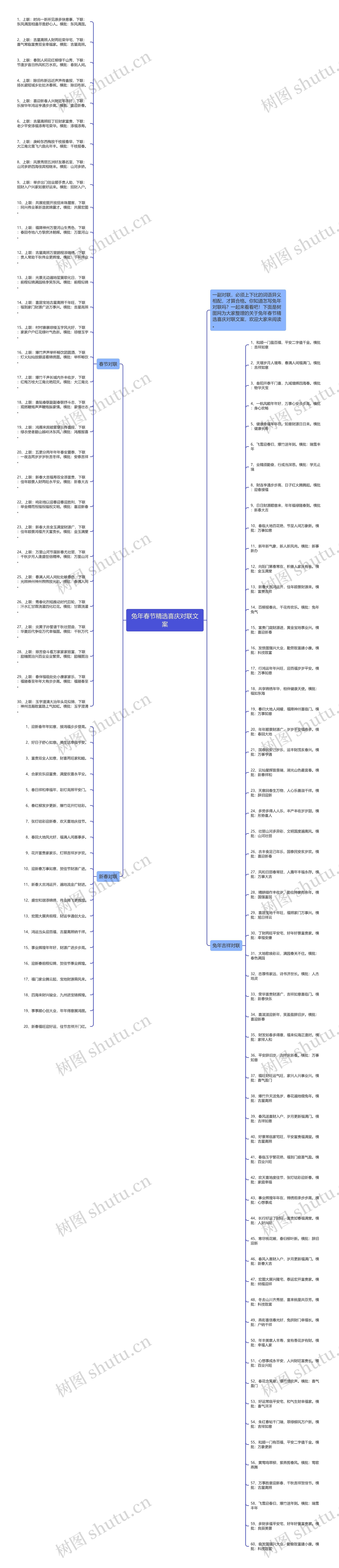 兔年春节精选喜庆对联文案思维导图
