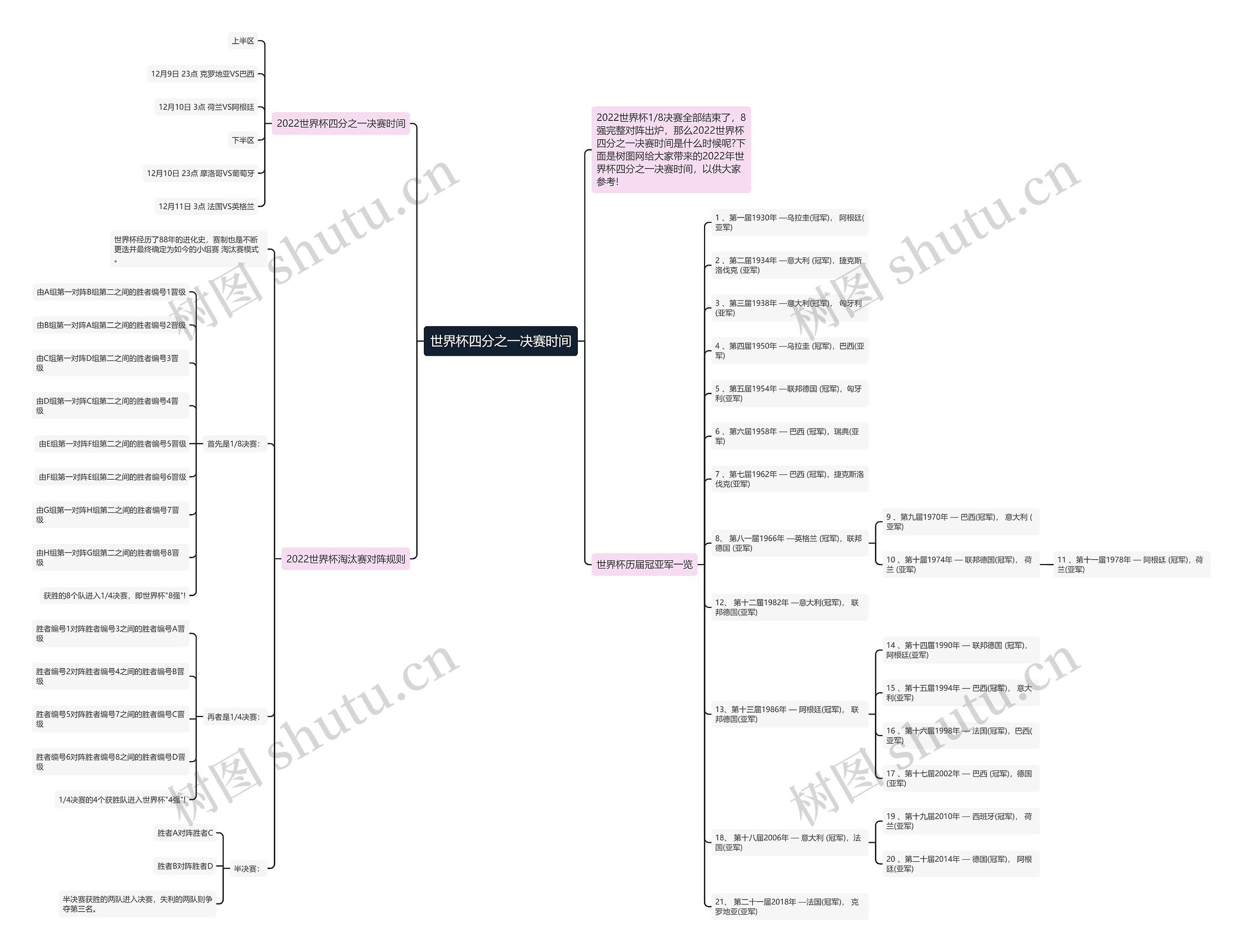 世界杯四分之一决赛时间思维导图
