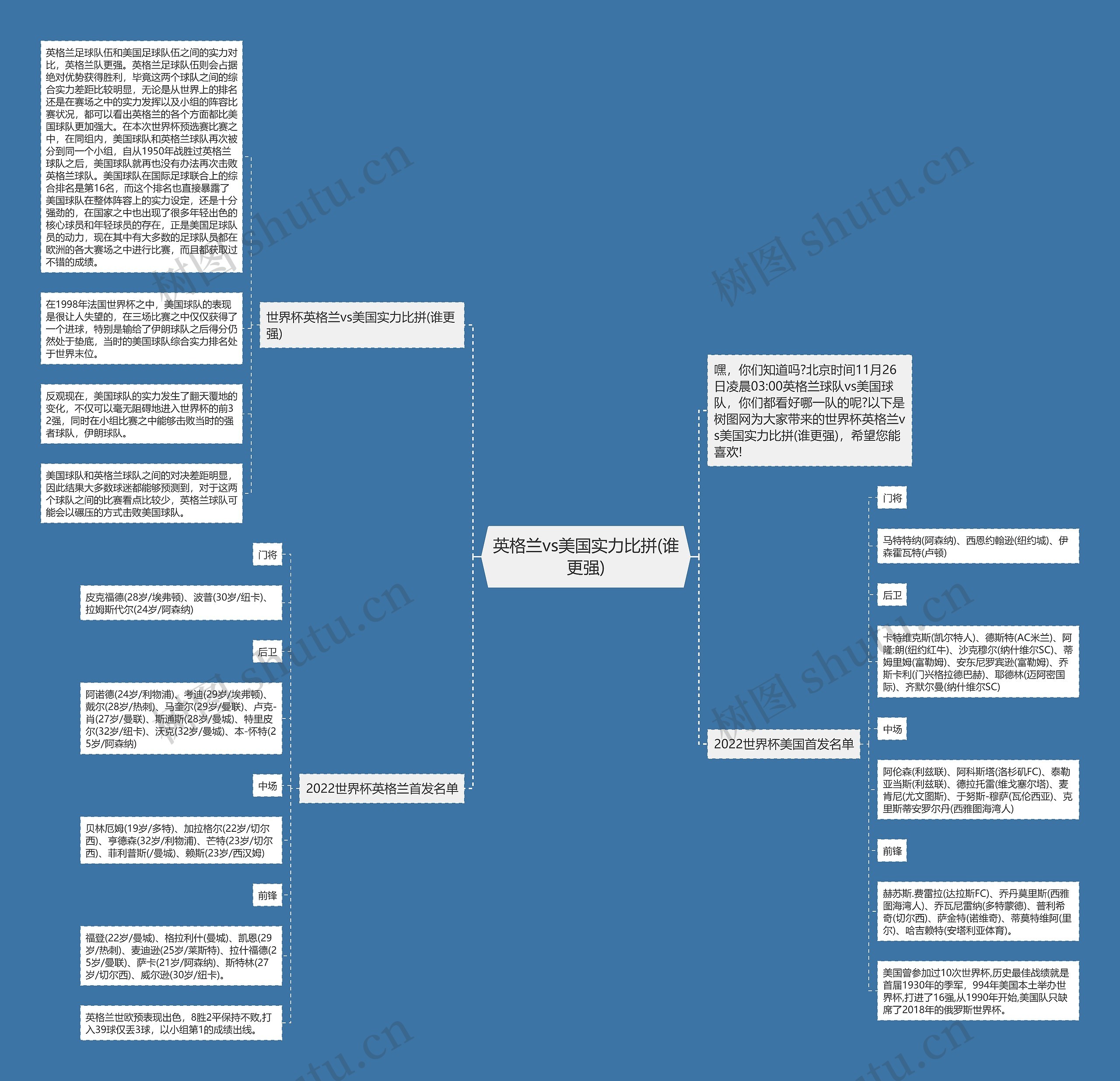英格兰vs美国实力比拼(谁更强)思维导图