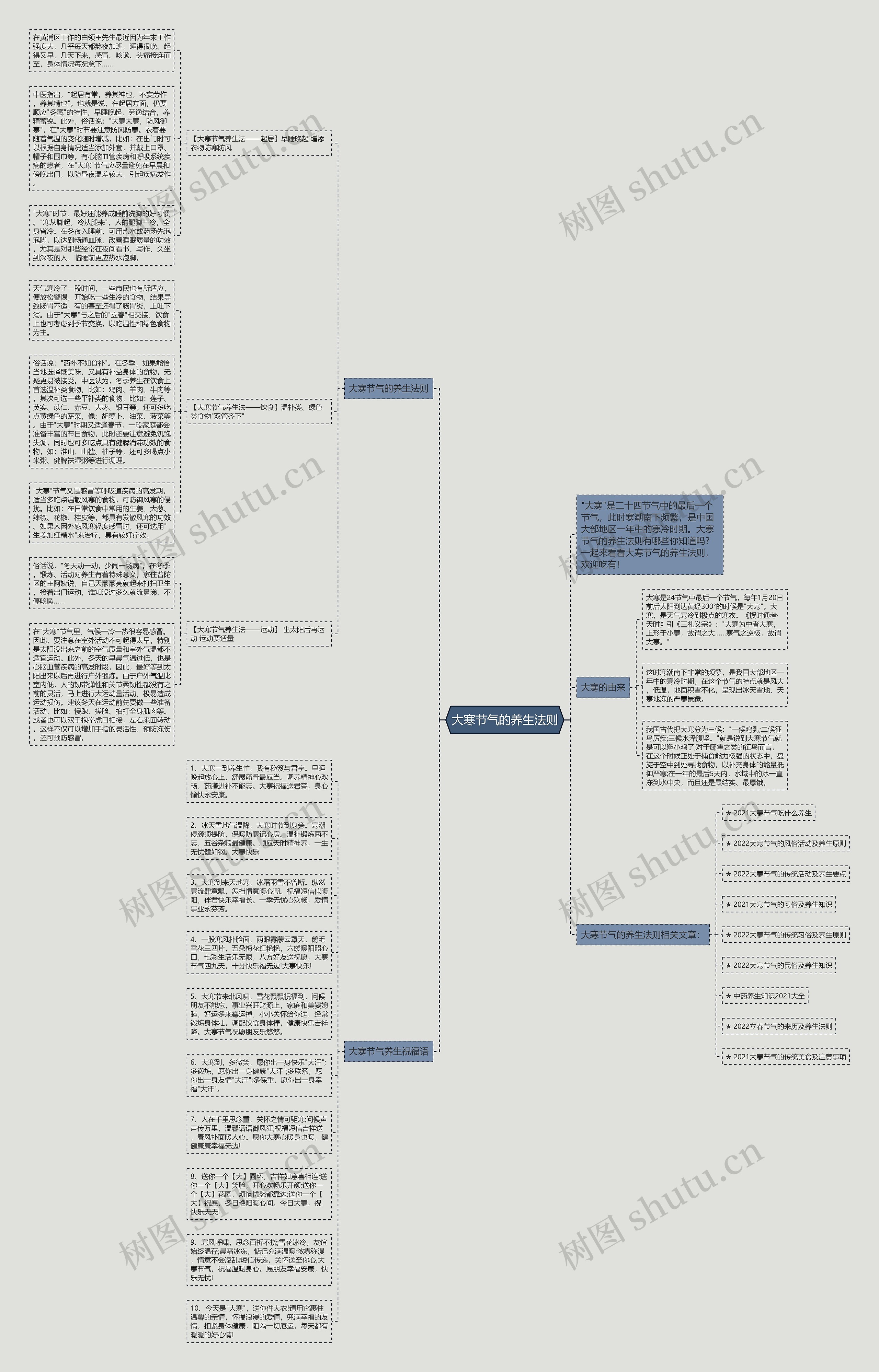 大寒节气的养生法则思维导图