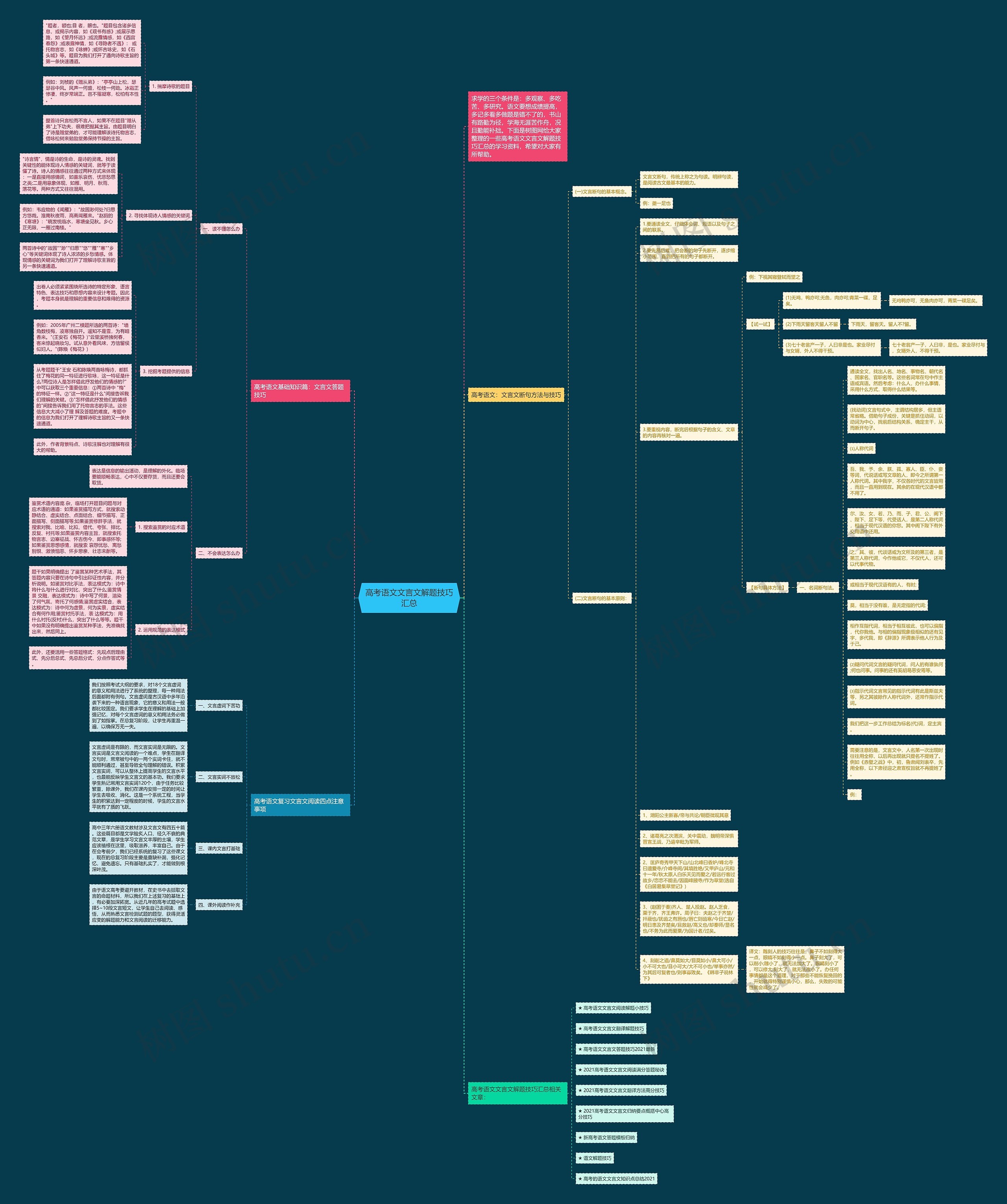 高考语文文言文解题技巧汇总思维导图