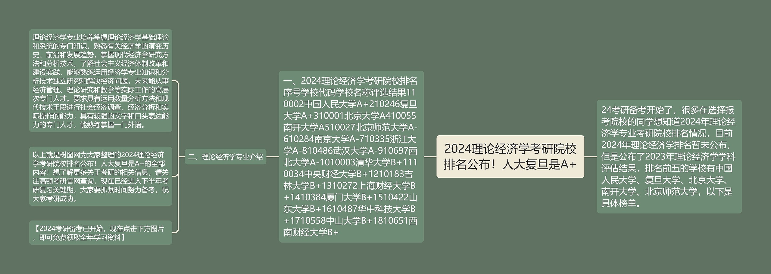 2024理论经济学考研院校排名公布！人大复旦是A+思维导图