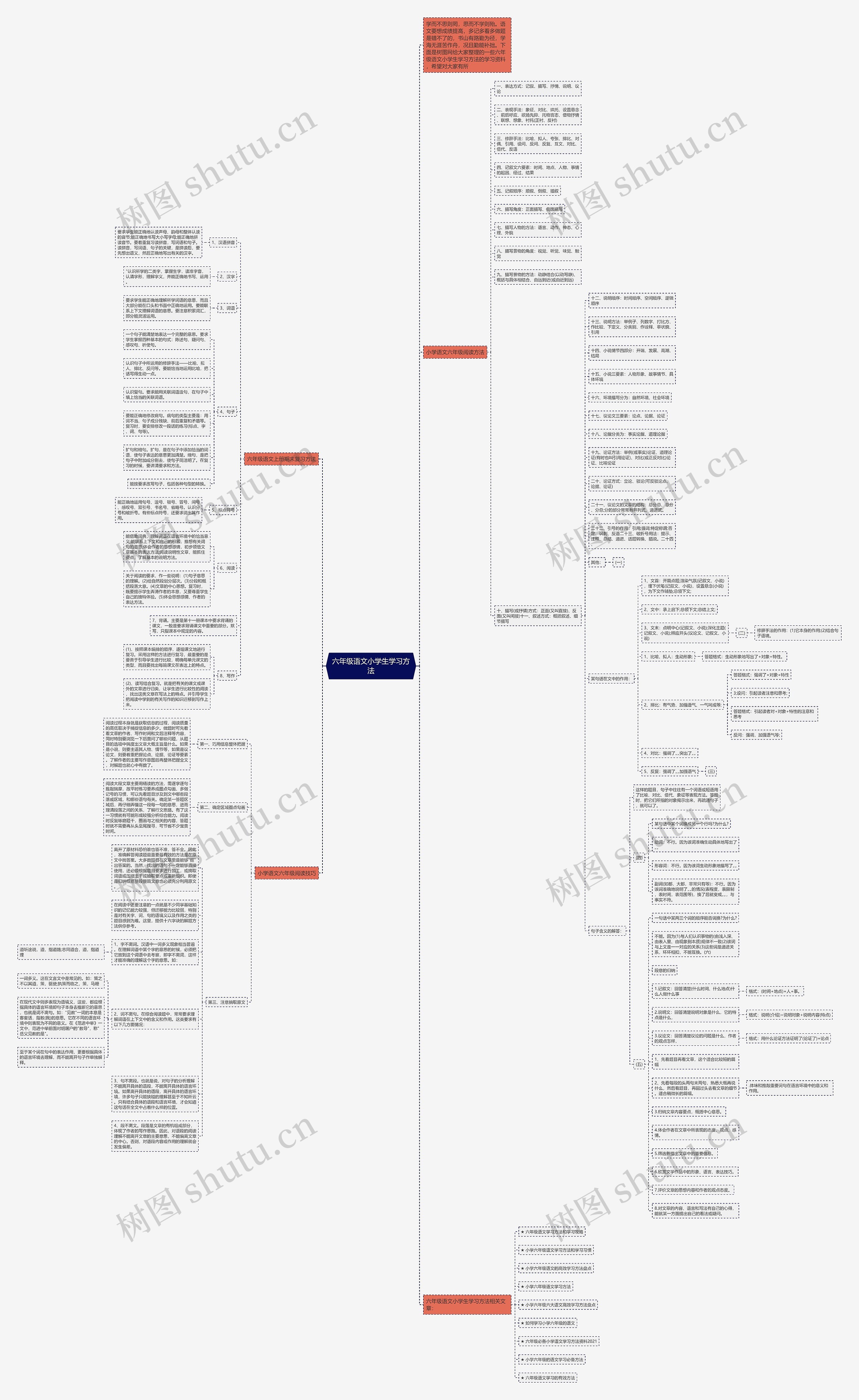 六年级语文小学生学习方法思维导图
